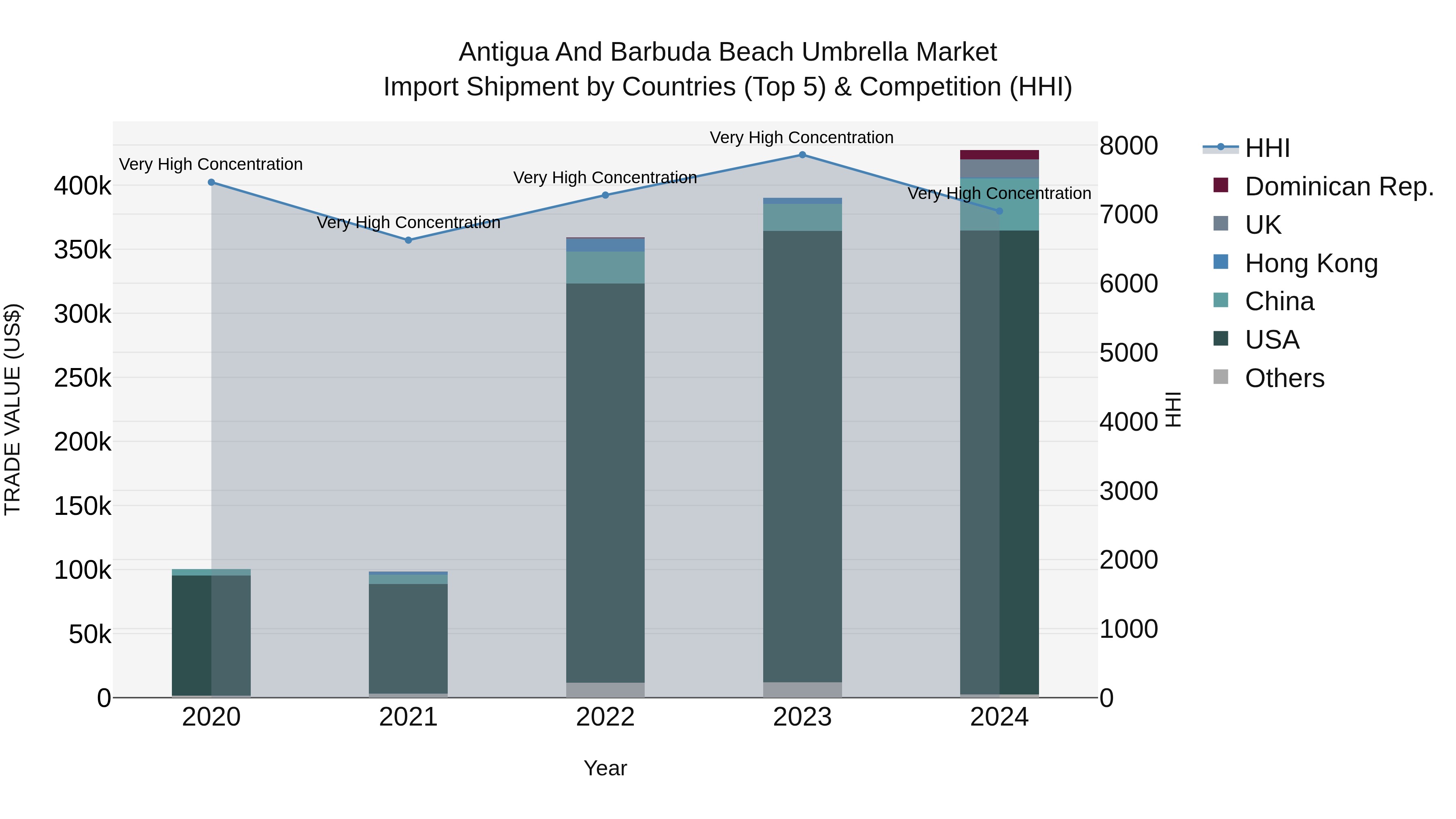 Antigua and Barbuda Beach Umbrella Market Top 5 Importing Countries and Market Competition (HHI) Analysis