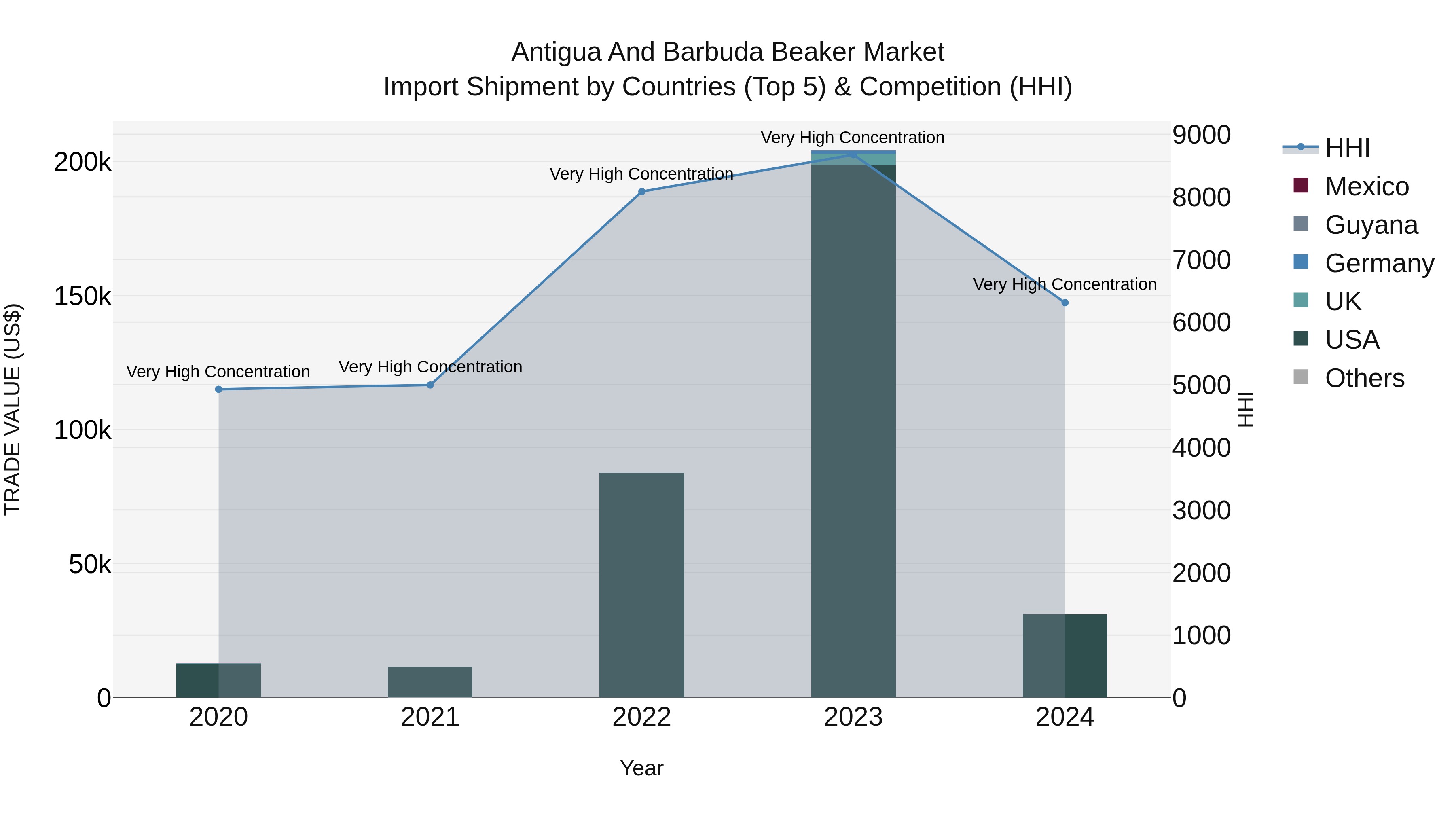 Antigua and Barbuda Beaker Market Top 5 Importing Countries and Market Competition (HHI) Analysis