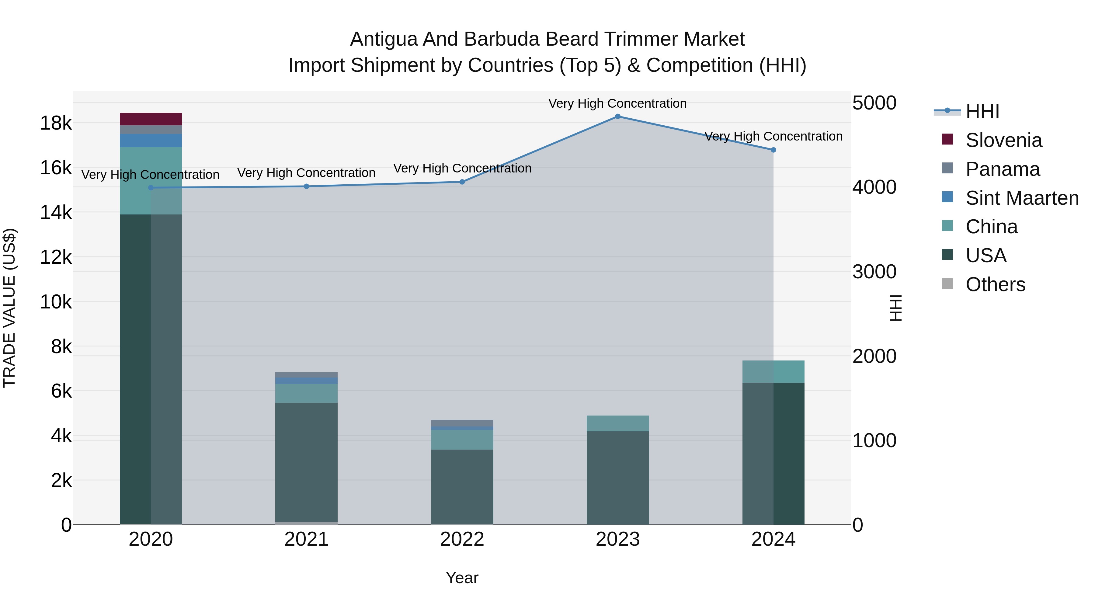 Antigua and Barbuda Beard Trimmer Market Top 5 Importing Countries and Market Competition (HHI) Analysis