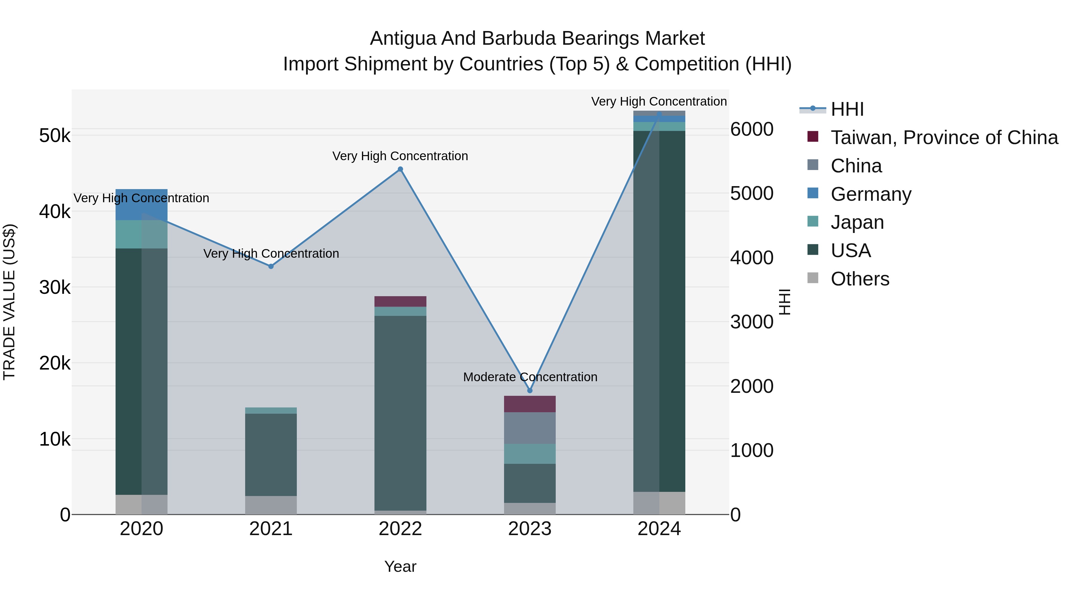 Antigua and Barbuda Bearings Market Top 5 Importing Countries and Market Competition (HHI) Analysis