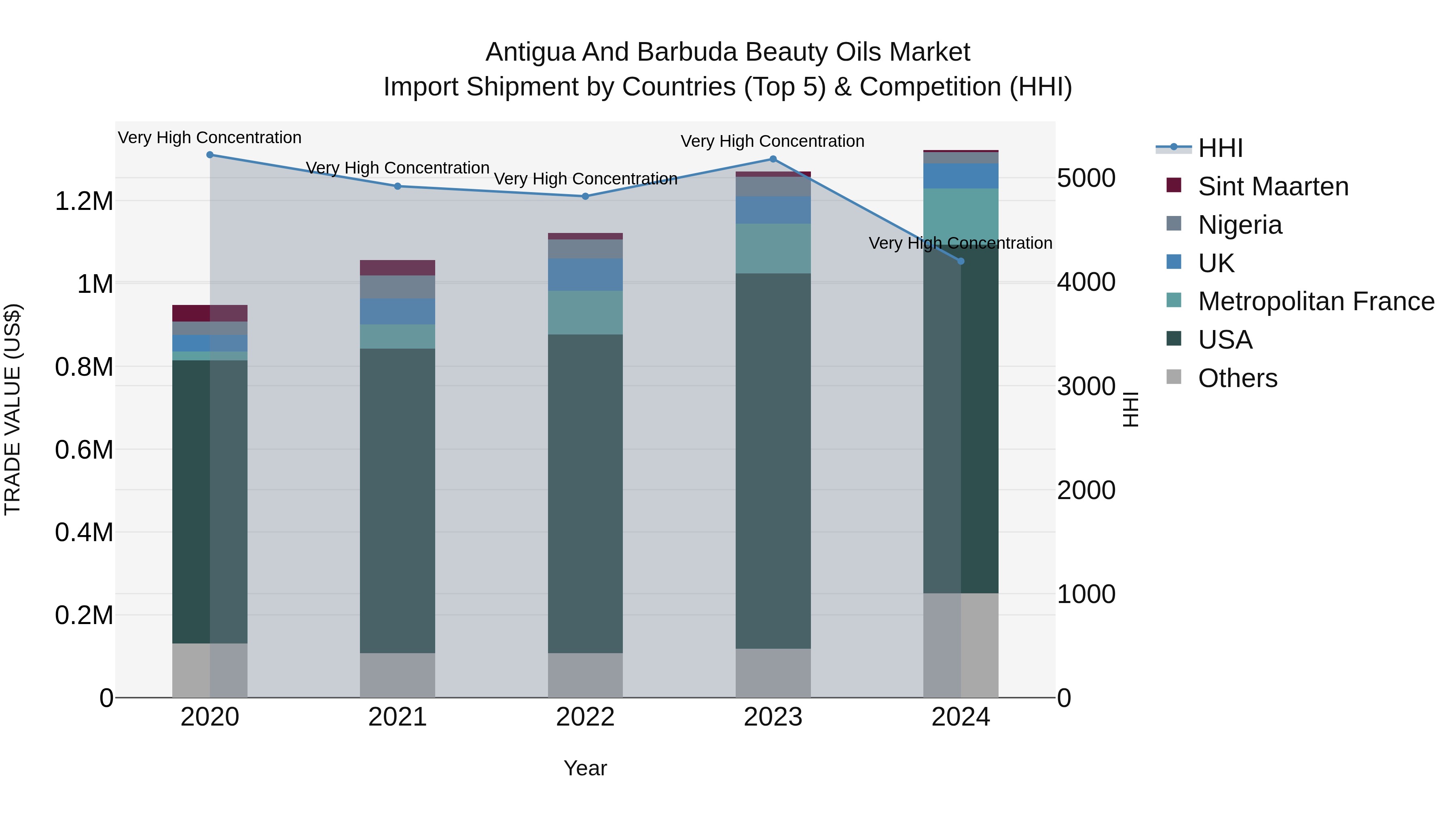 Antigua and Barbuda Beauty Oils Market Top 5 Importing Countries and Market Competition (HHI) Analysis