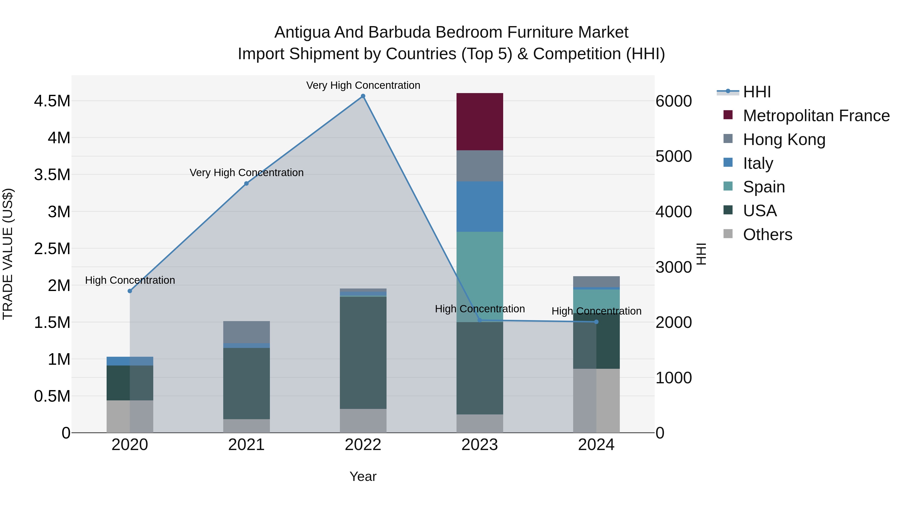 Antigua and Barbuda Bedroom Furniture Market Top 5 Importing Countries and Market Competition (HHI) Analysis