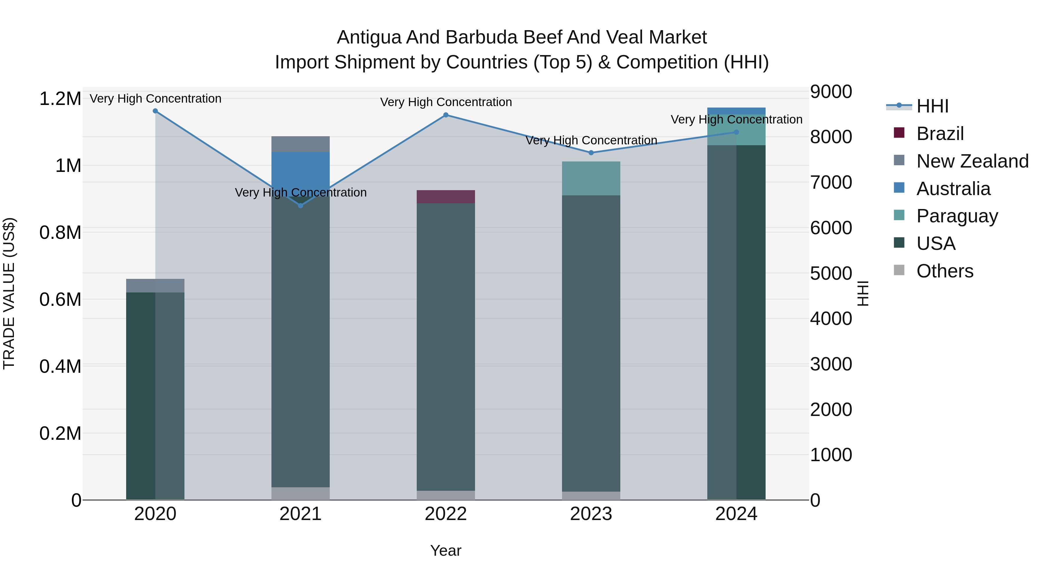 Antigua and Barbuda Beef and Veal Market Top 5 Importing Countries and Market Competition (HHI) Analysis