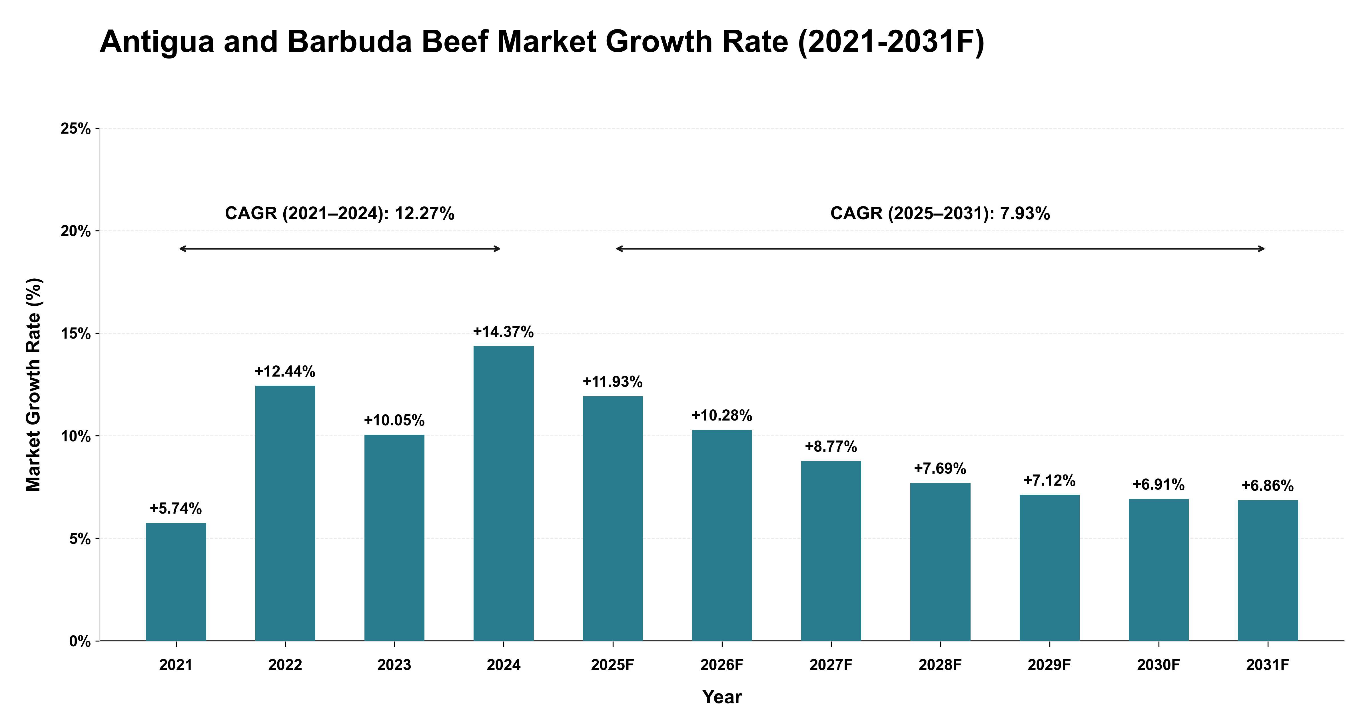 Antigua and Barbuda Beef Market Year-wise Growth Rate (2021-2031F)