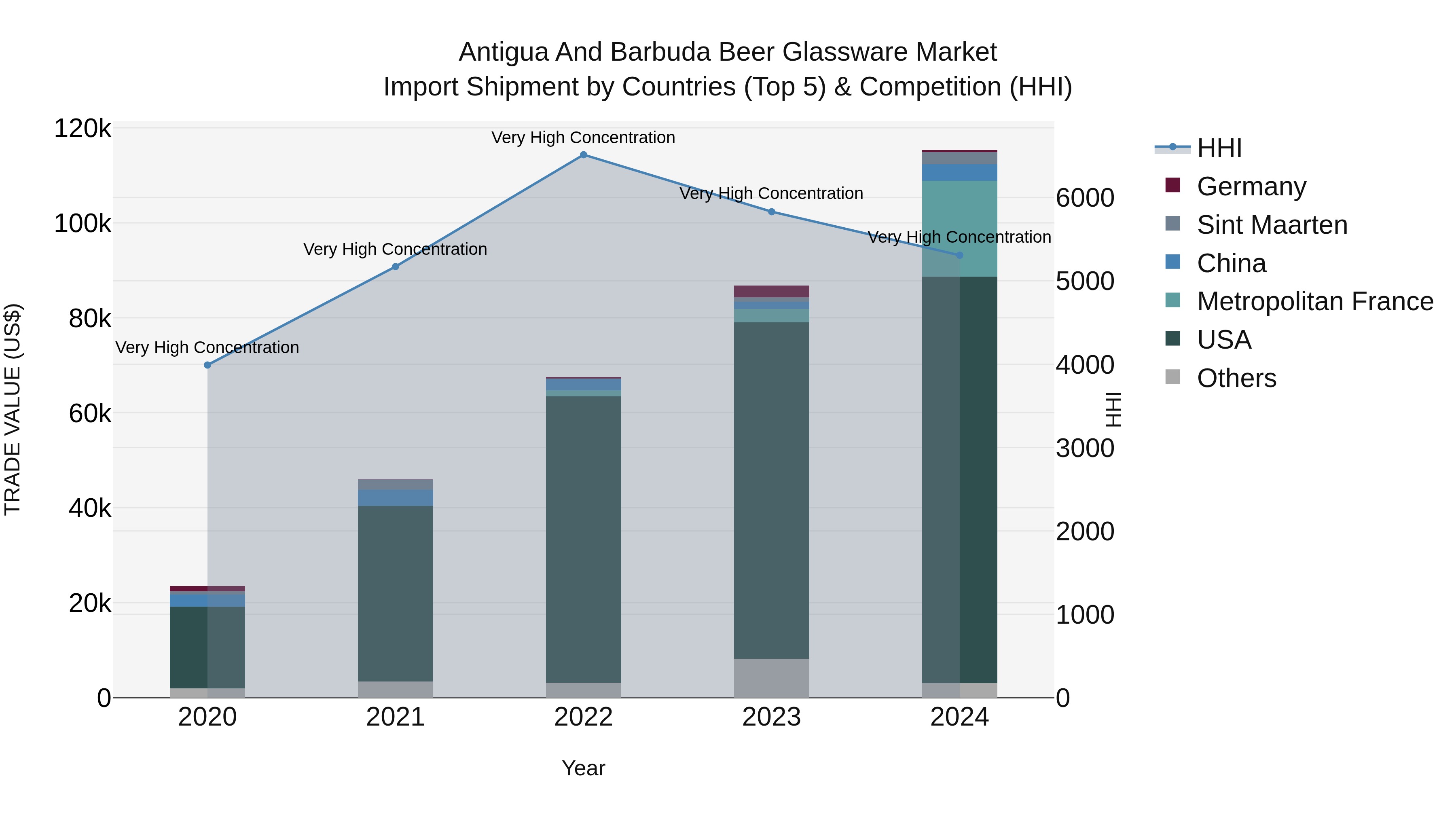 Antigua and Barbuda Beer Glassware Market Top 5 Importing Countries and Market Competition (HHI) Analysis