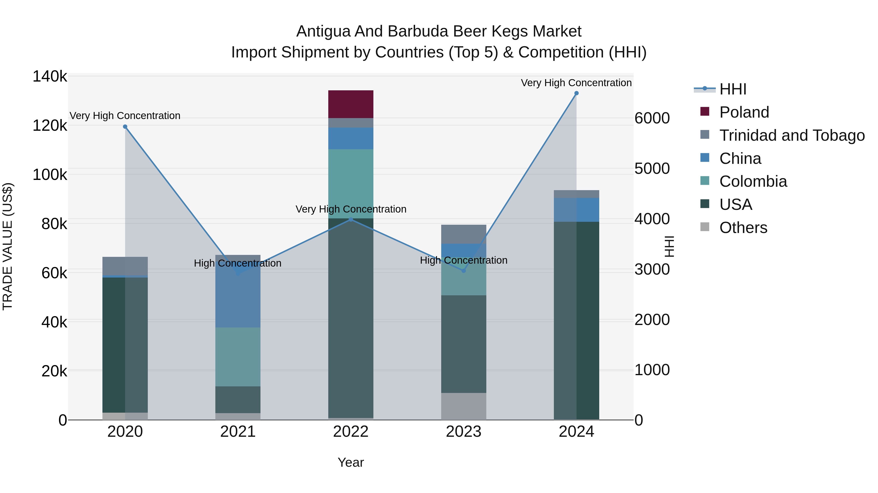 Antigua and Barbuda Beer Kegs Market Top 5 Importing Countries and Market Competition (HHI) Analysis