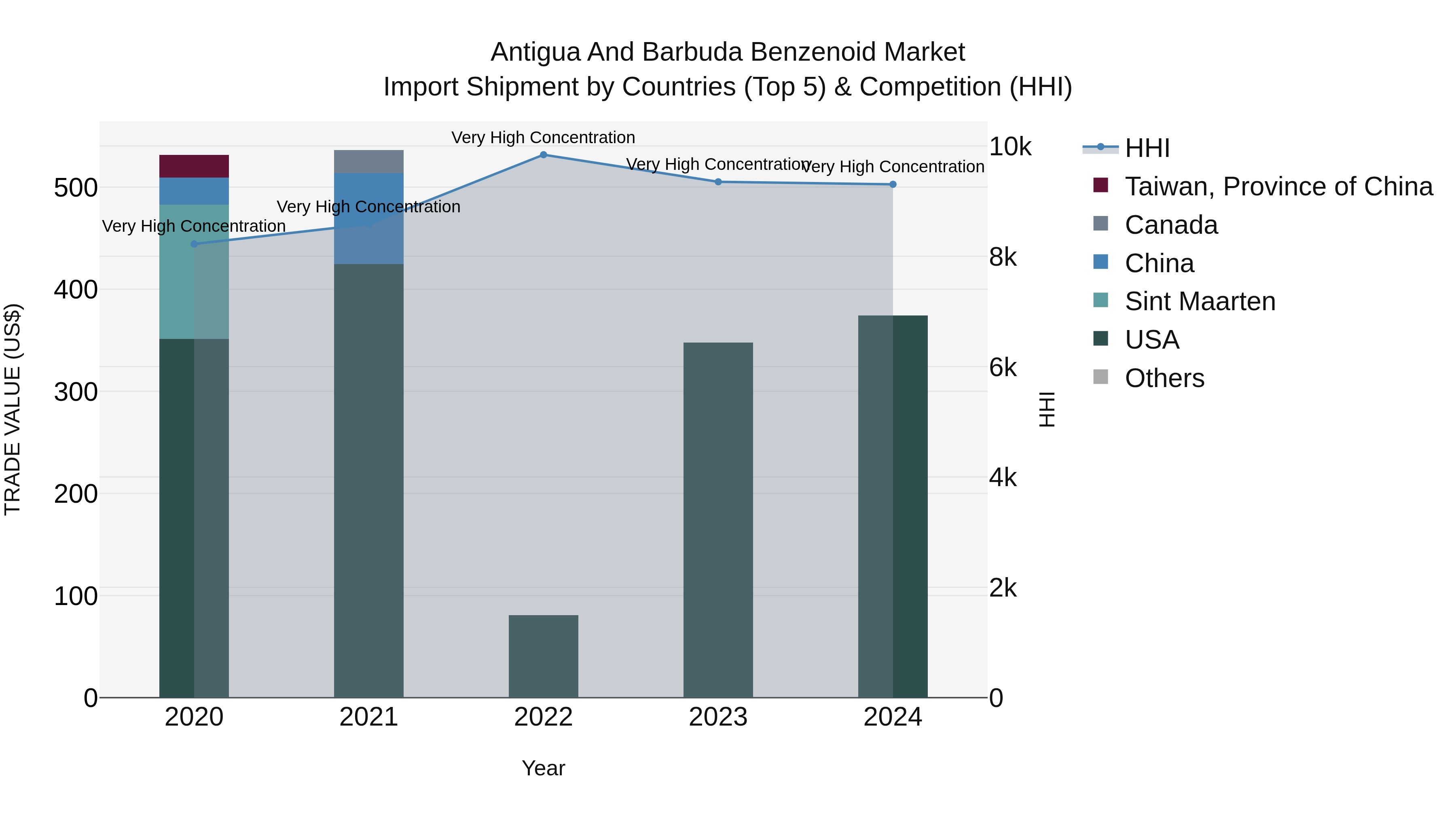 Antigua and Barbuda Benzenoid Market Top 5 Importing Countries and Market Competition (HHI) Analysis