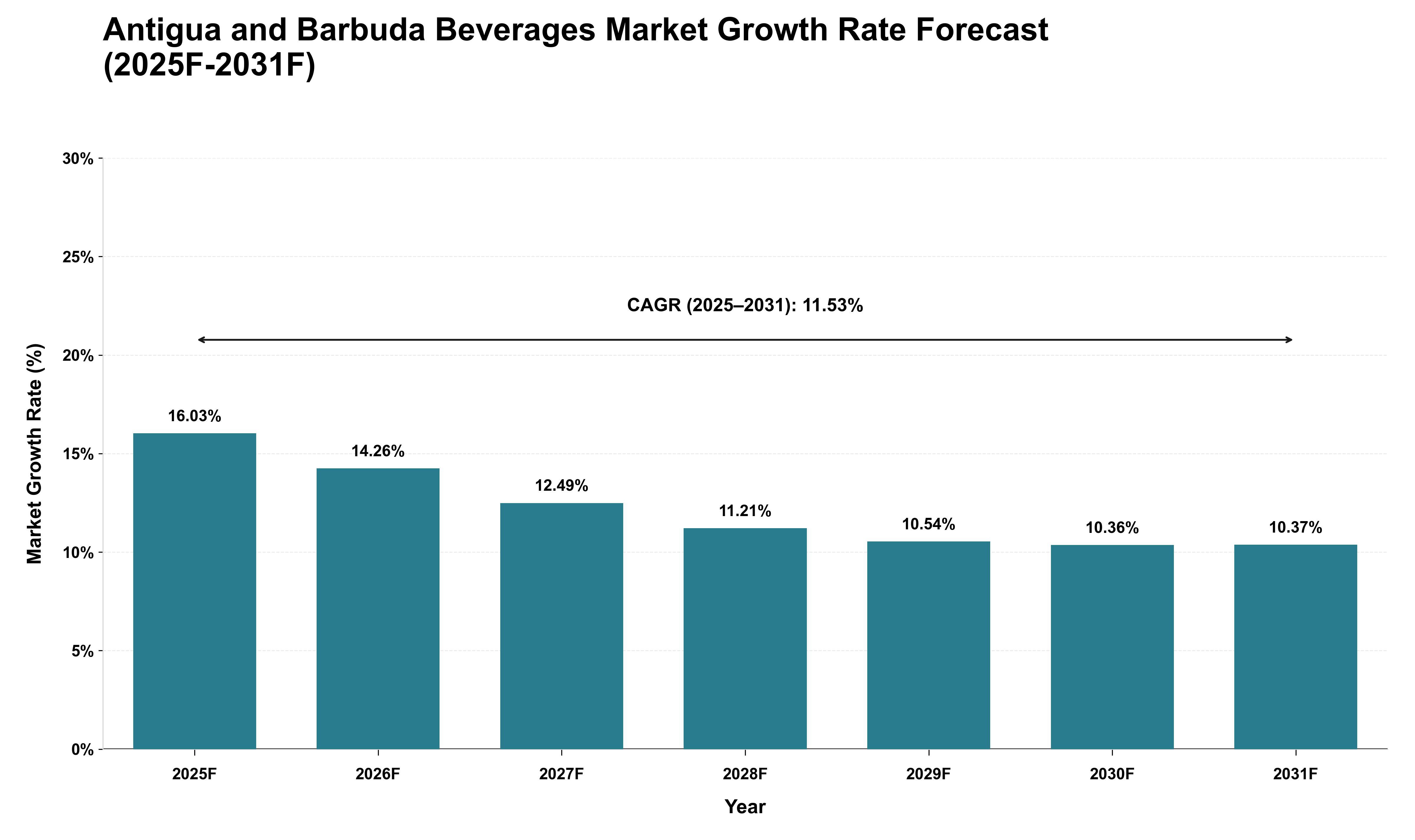 Antigua and Barbuda Beverages Market Growth Rate Analysis (2025 - 2031)