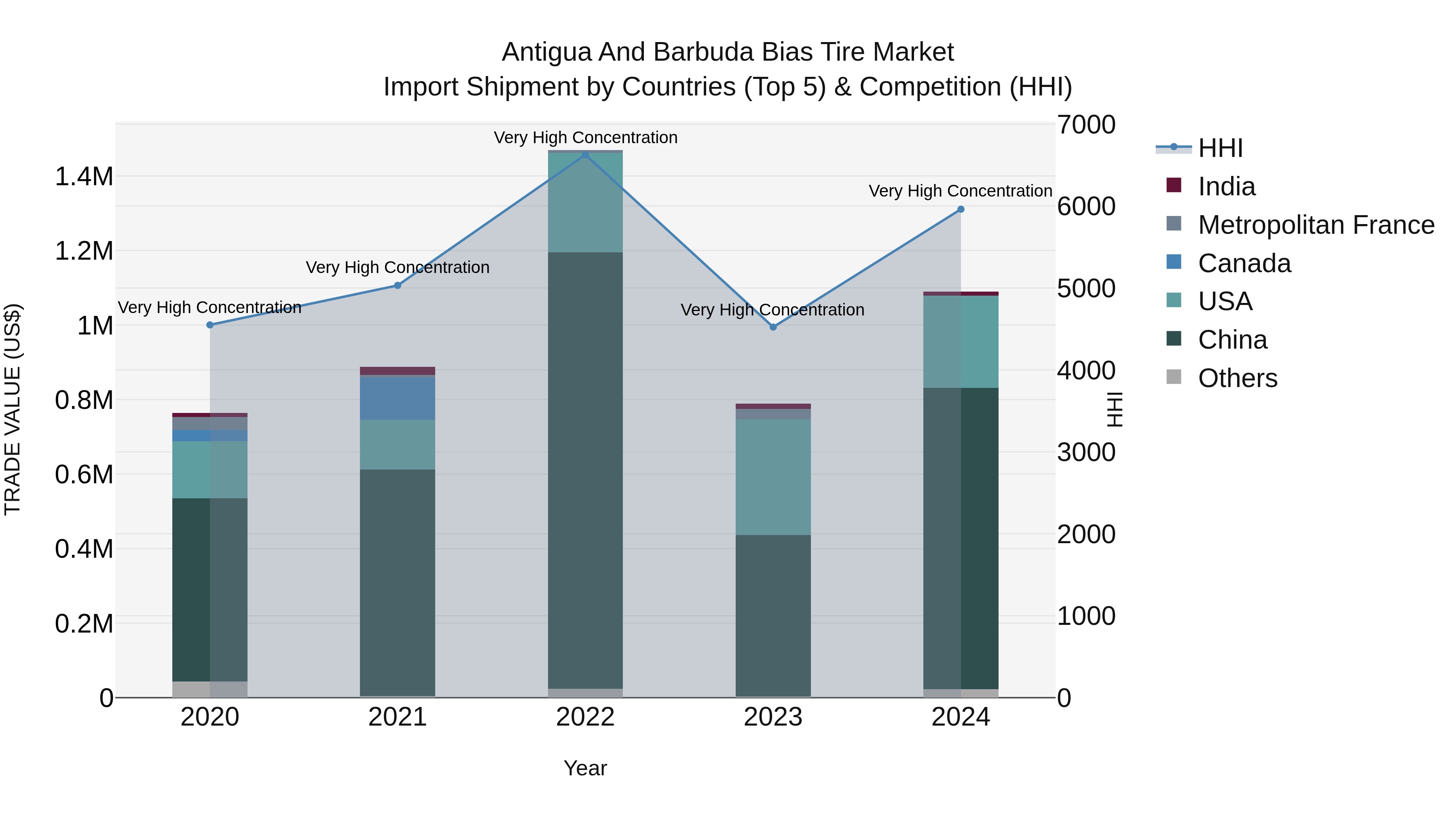 Antigua and Barbuda Bias Tire Market Top 5 Importing Countries and Market Competition (HHI) Analysis