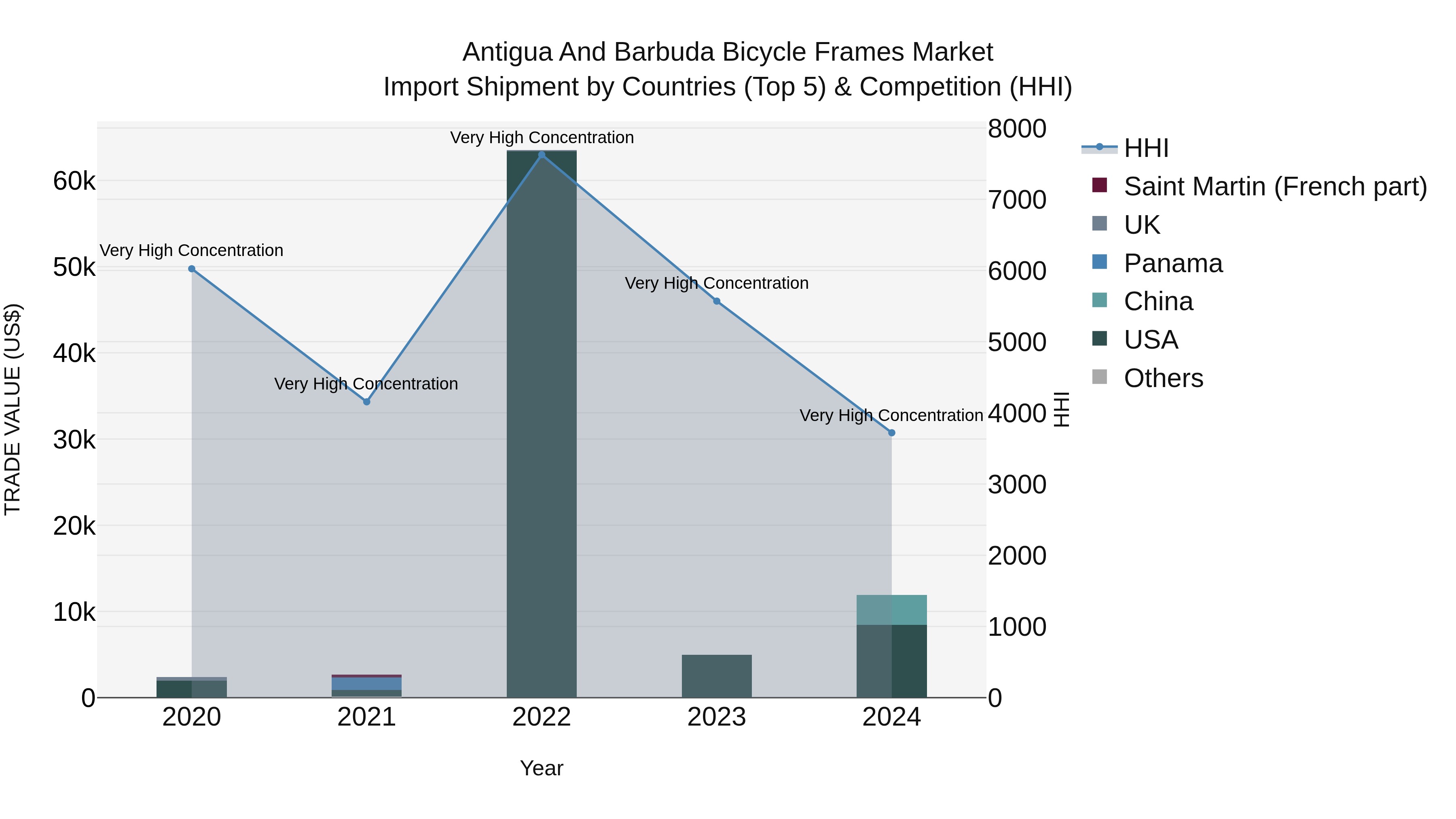 Antigua and Barbuda Bicycle Frames Market Top 5 Importing Countries and Market Competition (HHI) Analysis