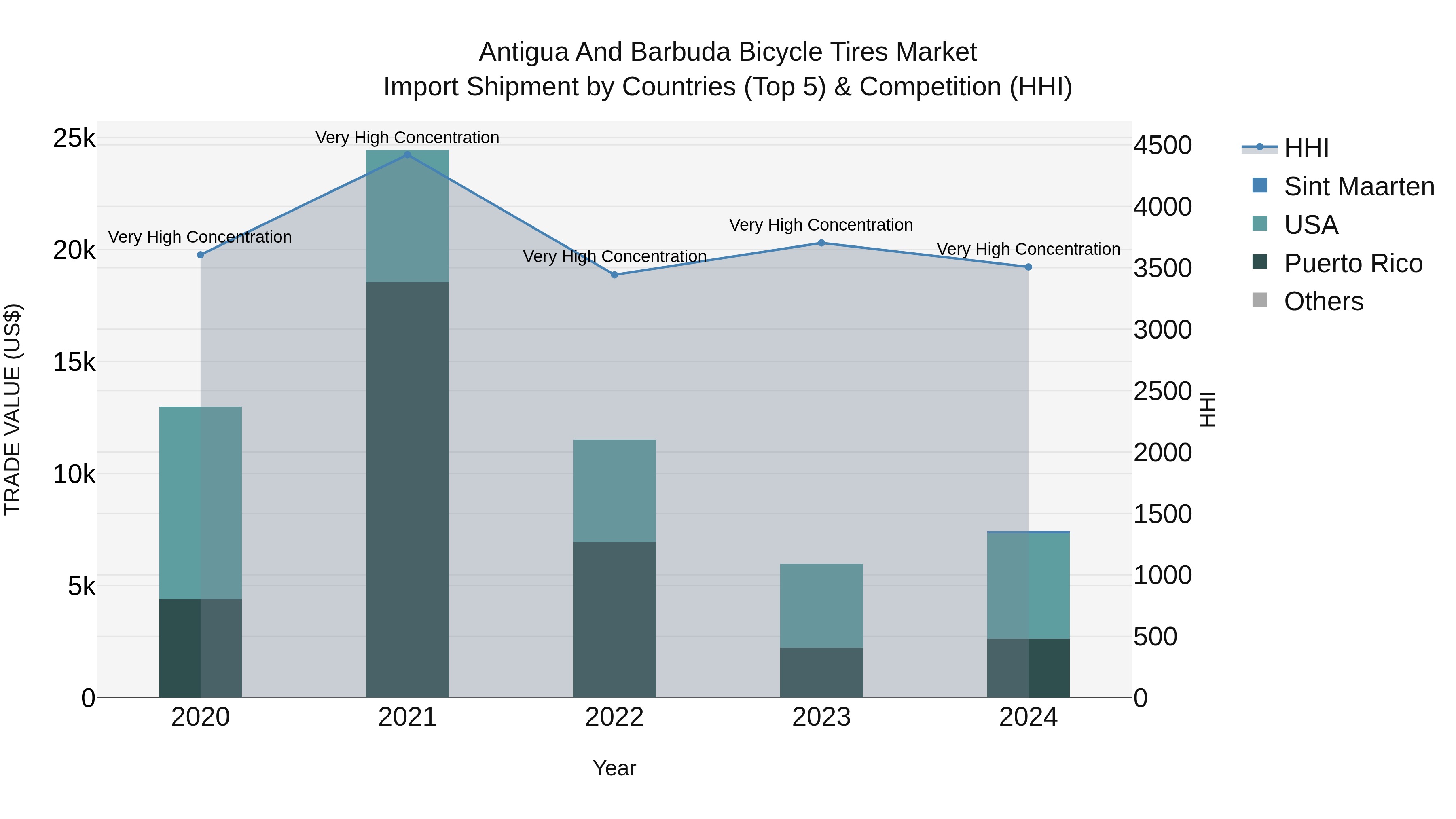 Antigua and Barbuda Bicycle Tires Market Top 5 Importing Countries and Market Competition (HHI) Analysis