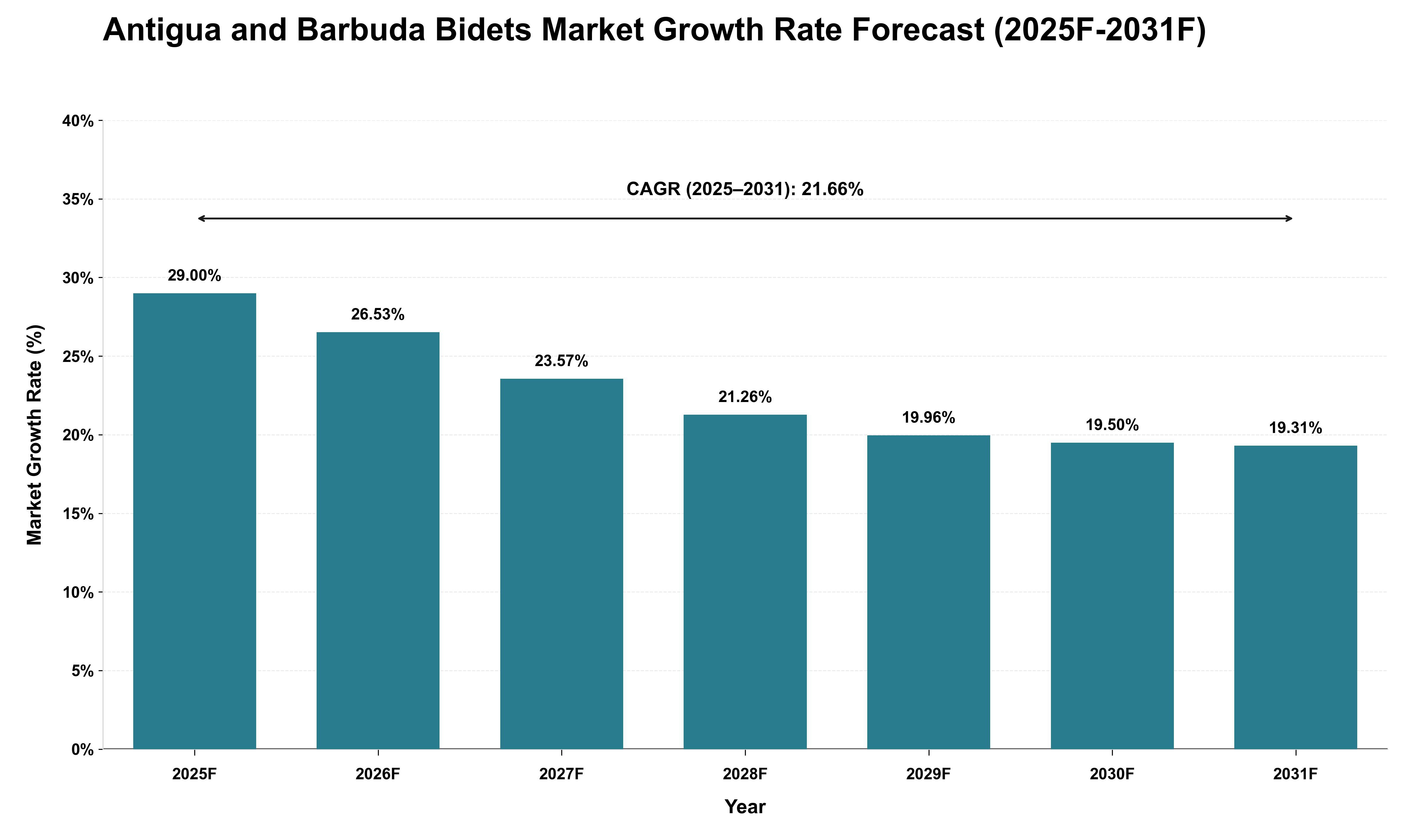 Antigua and Barbuda Bidets Market Growth Rate Analysis (2025 - 2031)