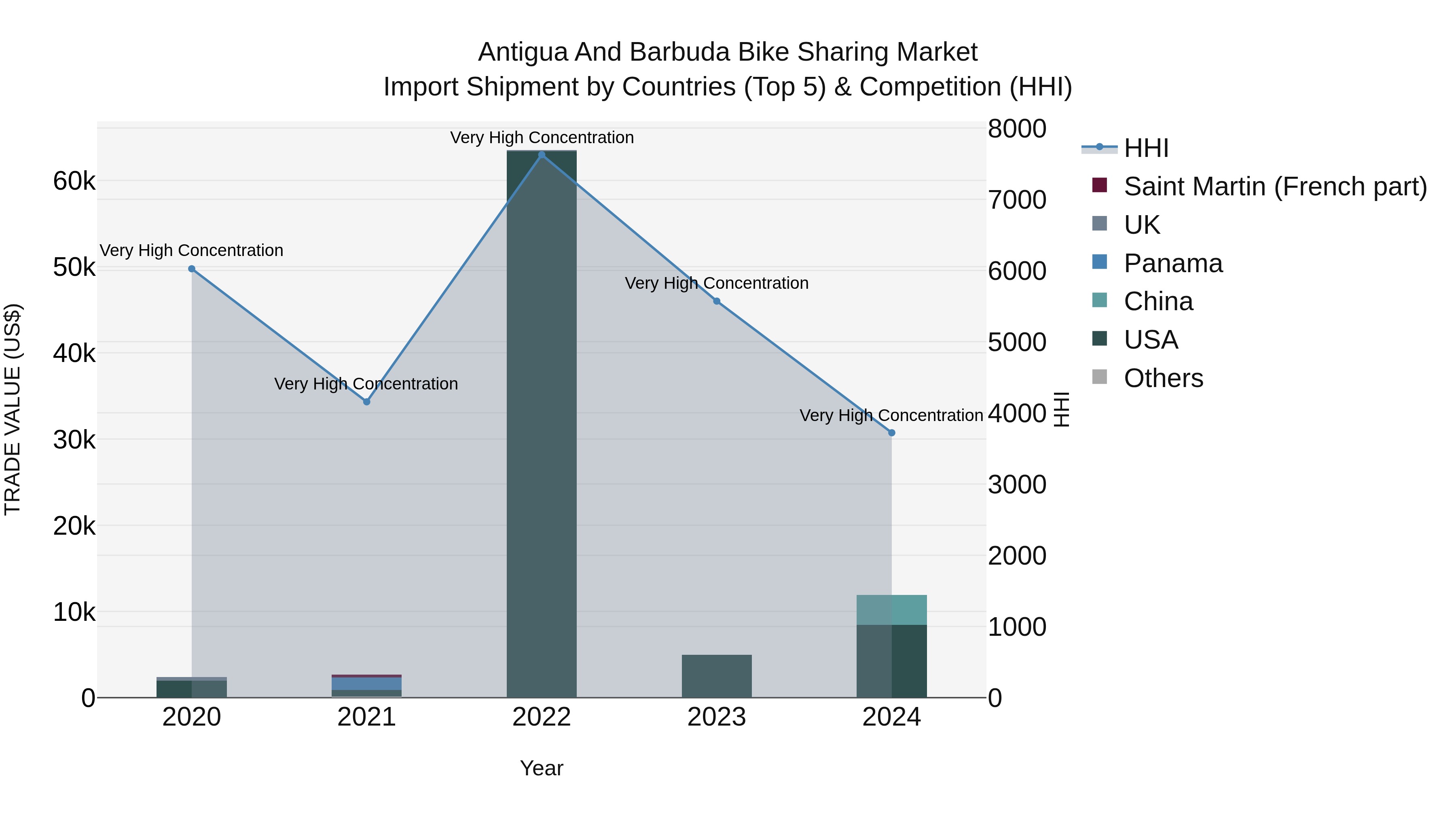 Antigua and Barbuda Bike Sharing Market Top 5 Importing Countries and Market Competition (HHI) Analysis