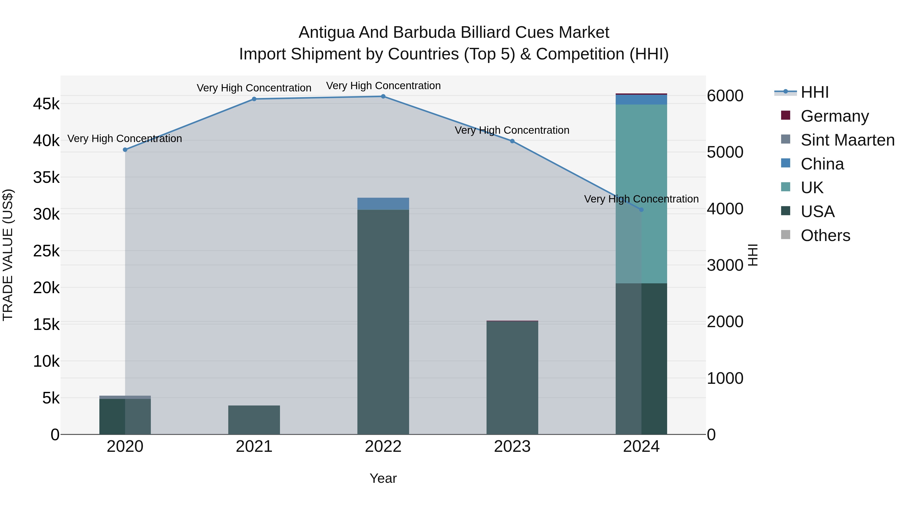 Antigua and Barbuda Billiard Cues Market Top 5 Importing Countries and Market Competition (HHI) Analysis