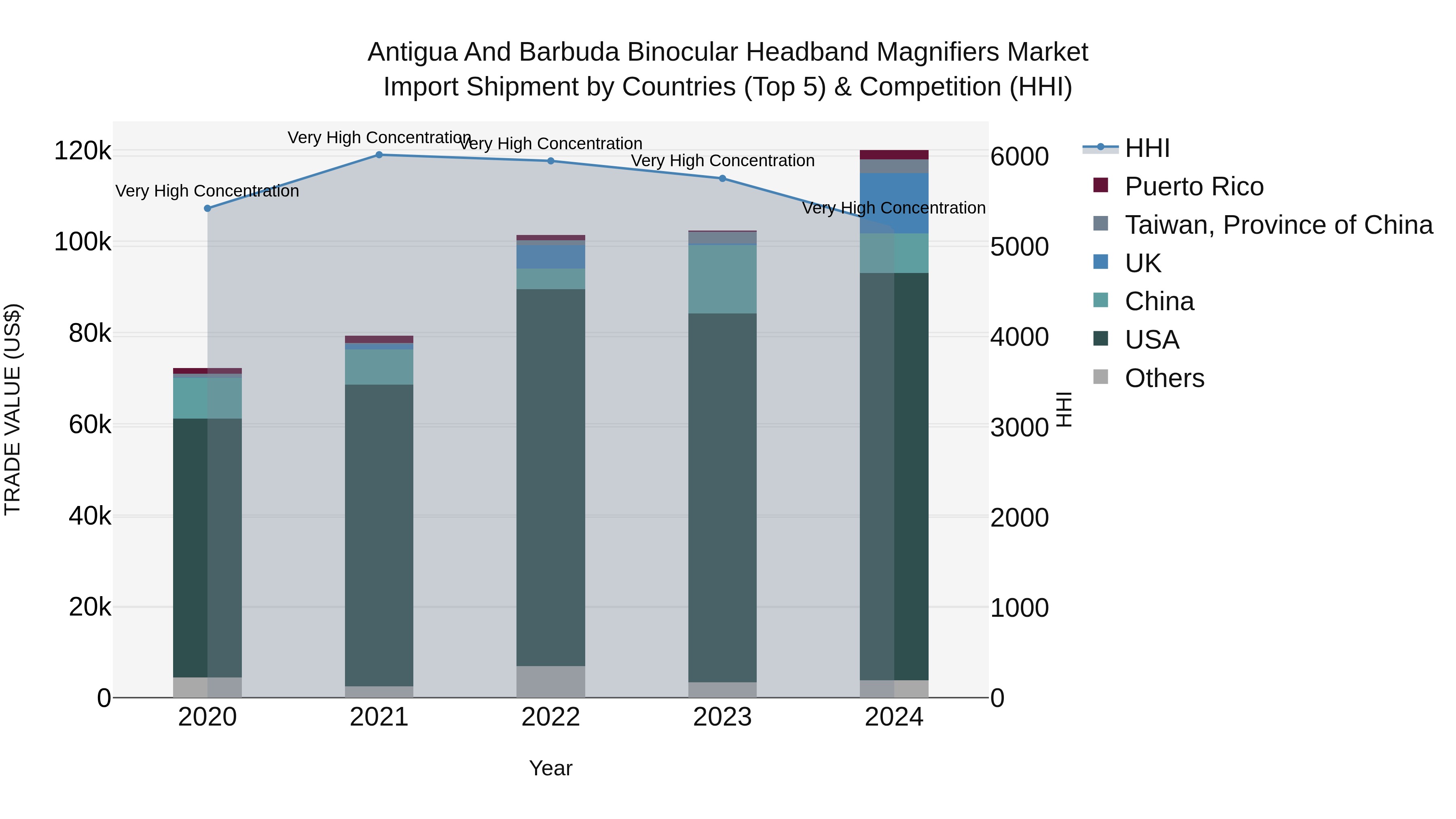 Antigua and Barbuda Binocular Headband Magnifiers Market Top 5 Importing Countries and Market Competition (HHI) Analysis