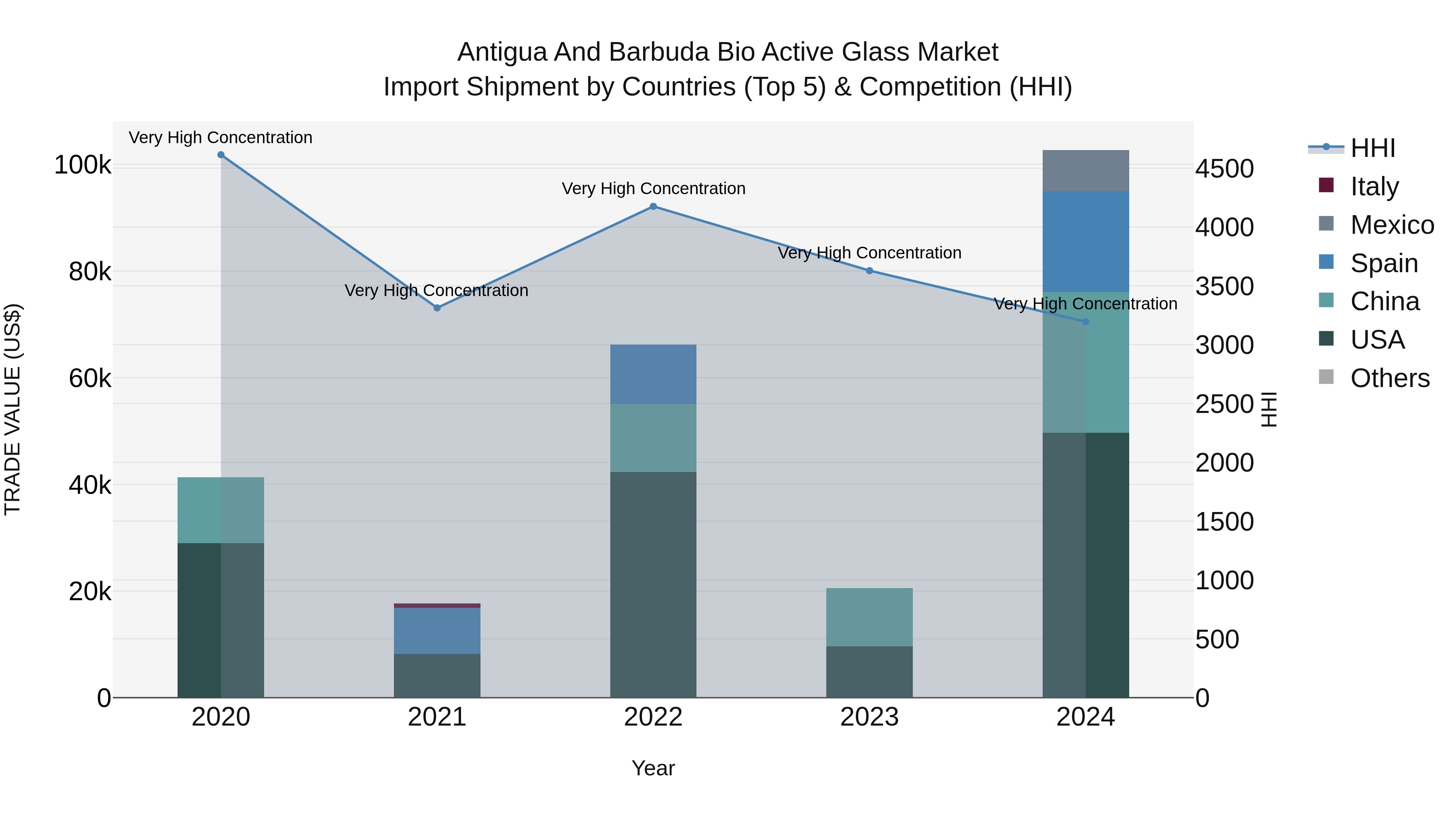 Antigua and Barbuda Bio Active Glass Market Top 5 Importing Countries and Market Competition (HHI) Analysis