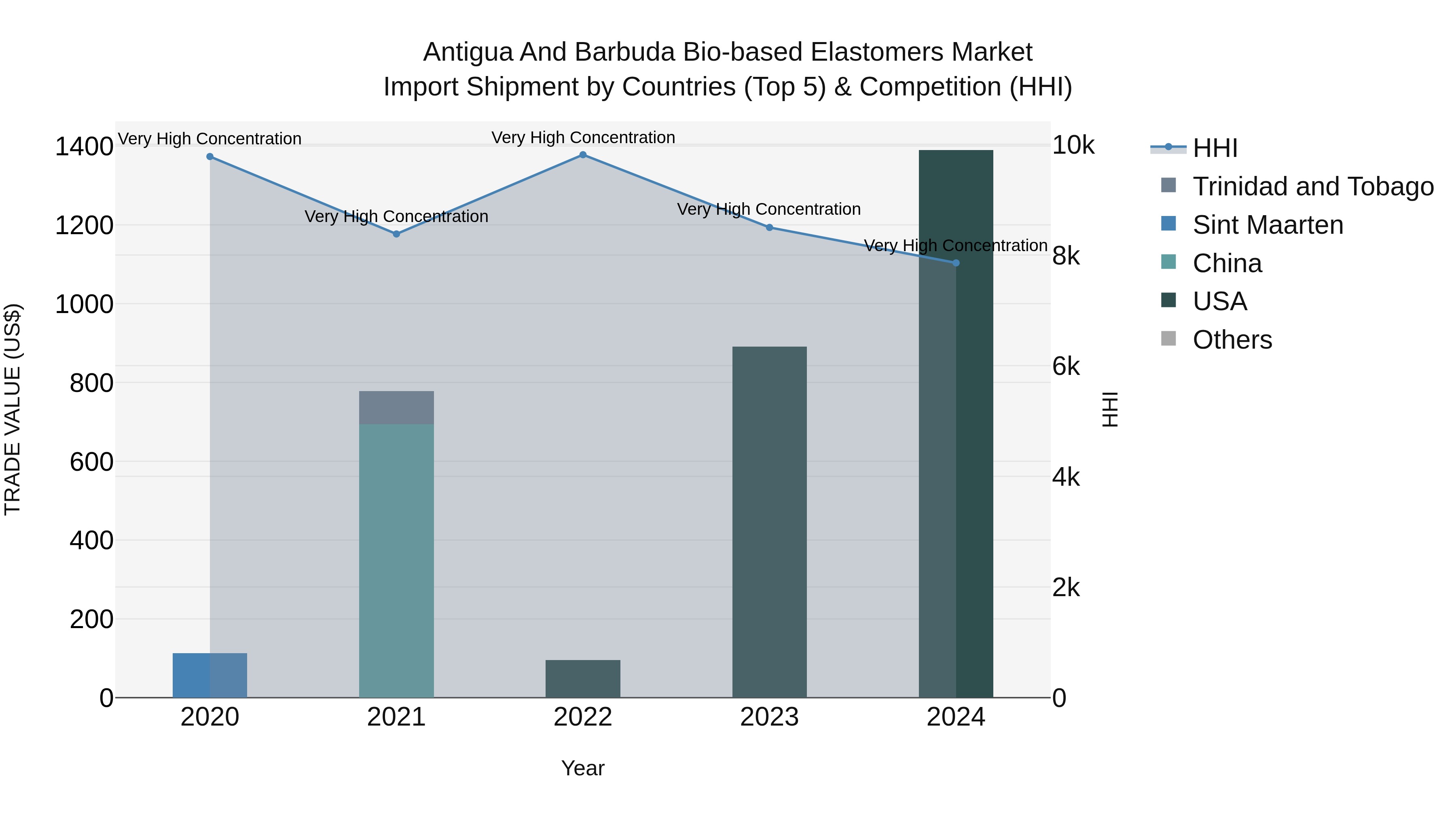 Antigua and Barbuda Bio-based Elastomers Market Top 5 Importing Countries and Market Competition (HHI) Analysis