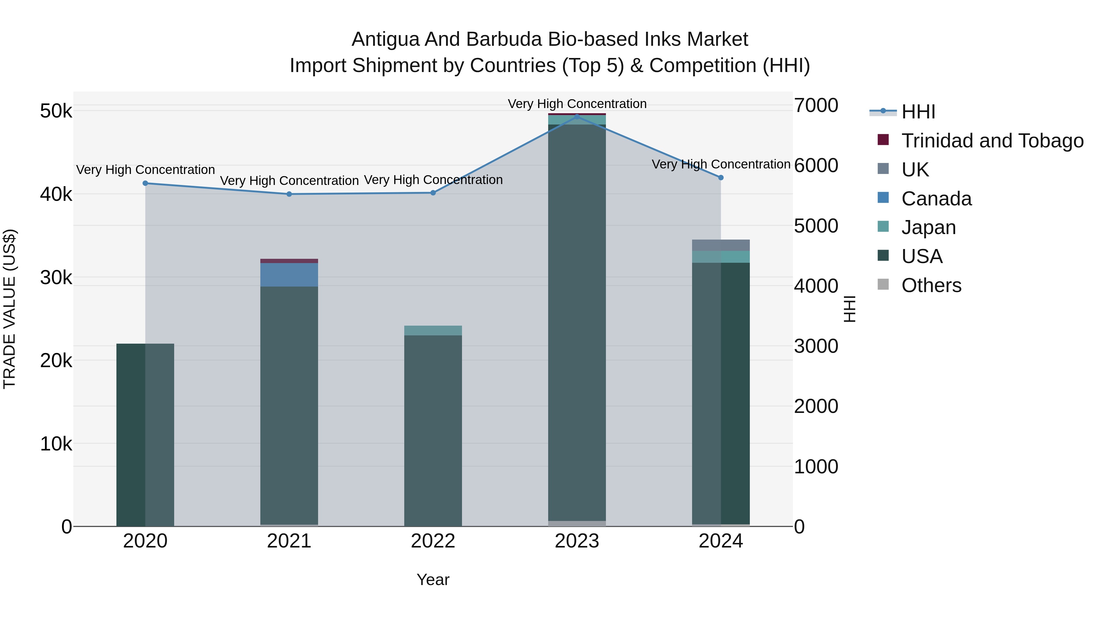 Antigua and Barbuda Bio-based Inks Market Top 5 Importing Countries and Market Competition (HHI) Analysis