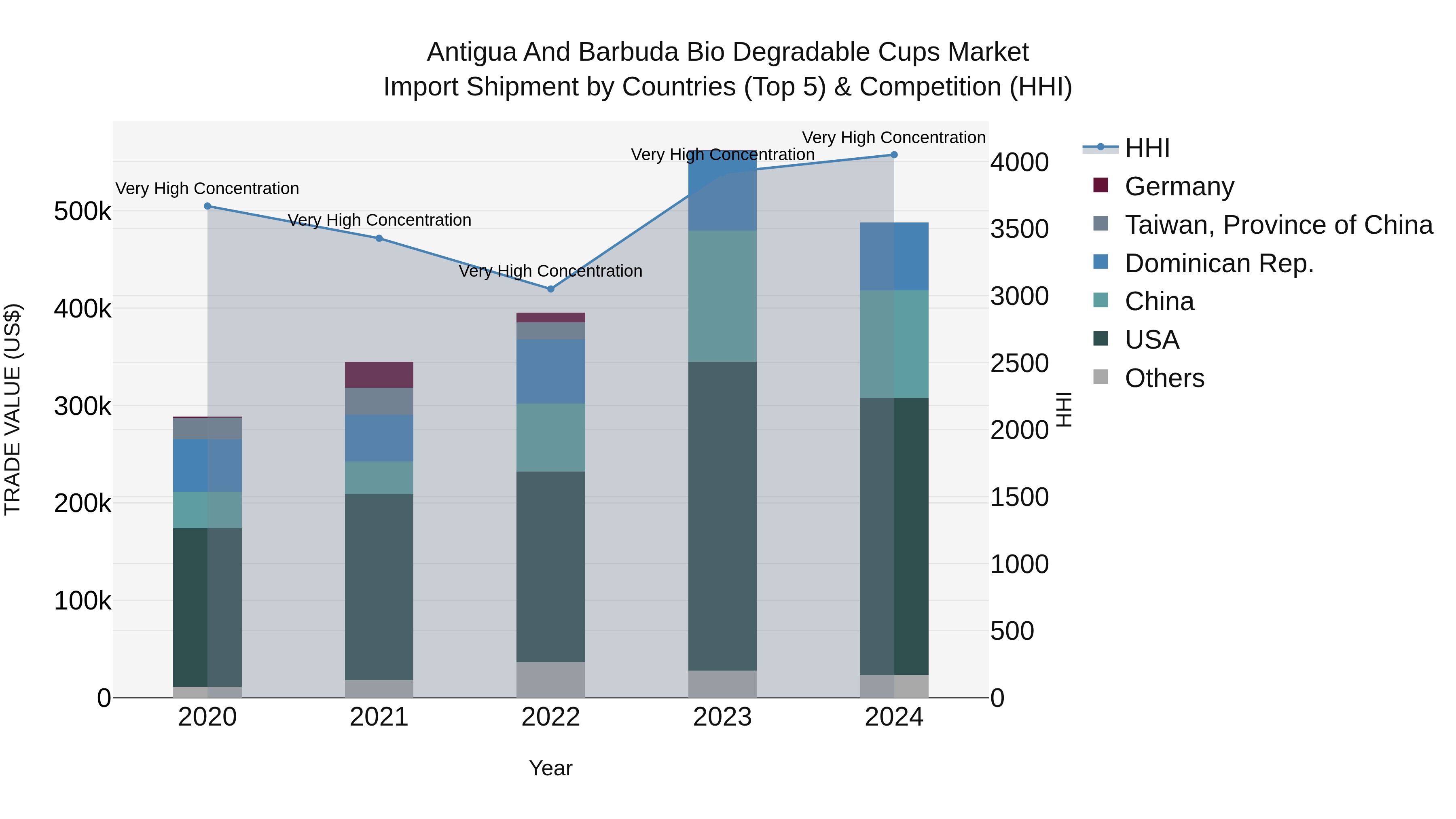 Antigua and Barbuda Bio Degradable Cups Market Top 5 Importing Countries and Market Competition (HHI) Analysis