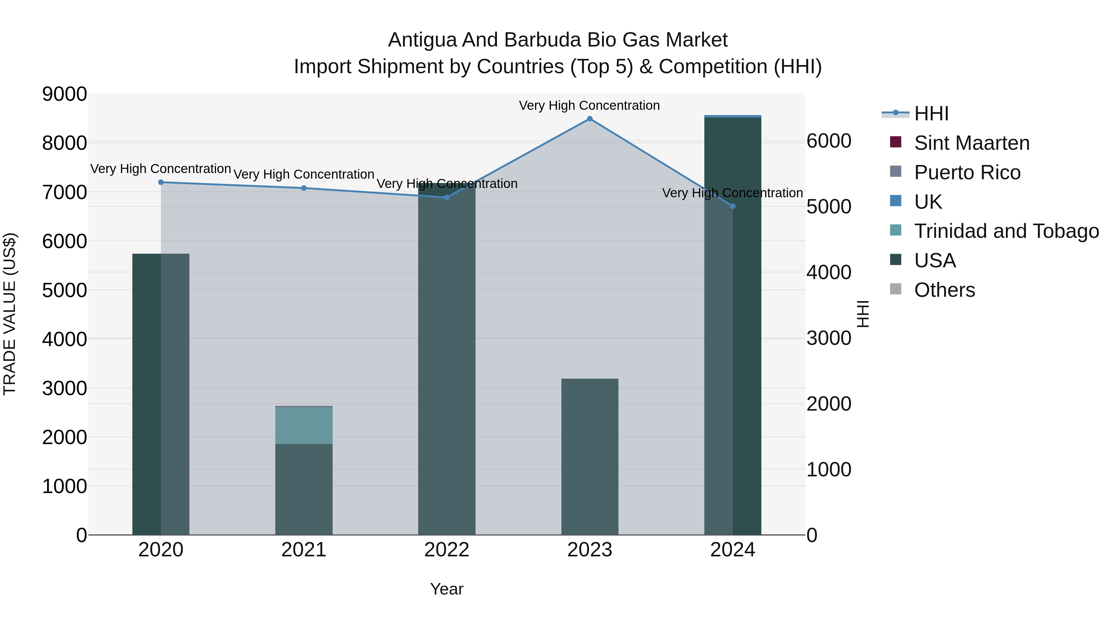 Antigua and Barbuda Bio Gas Market Top 5 Importing Countries and Market Competition (HHI) Analysis