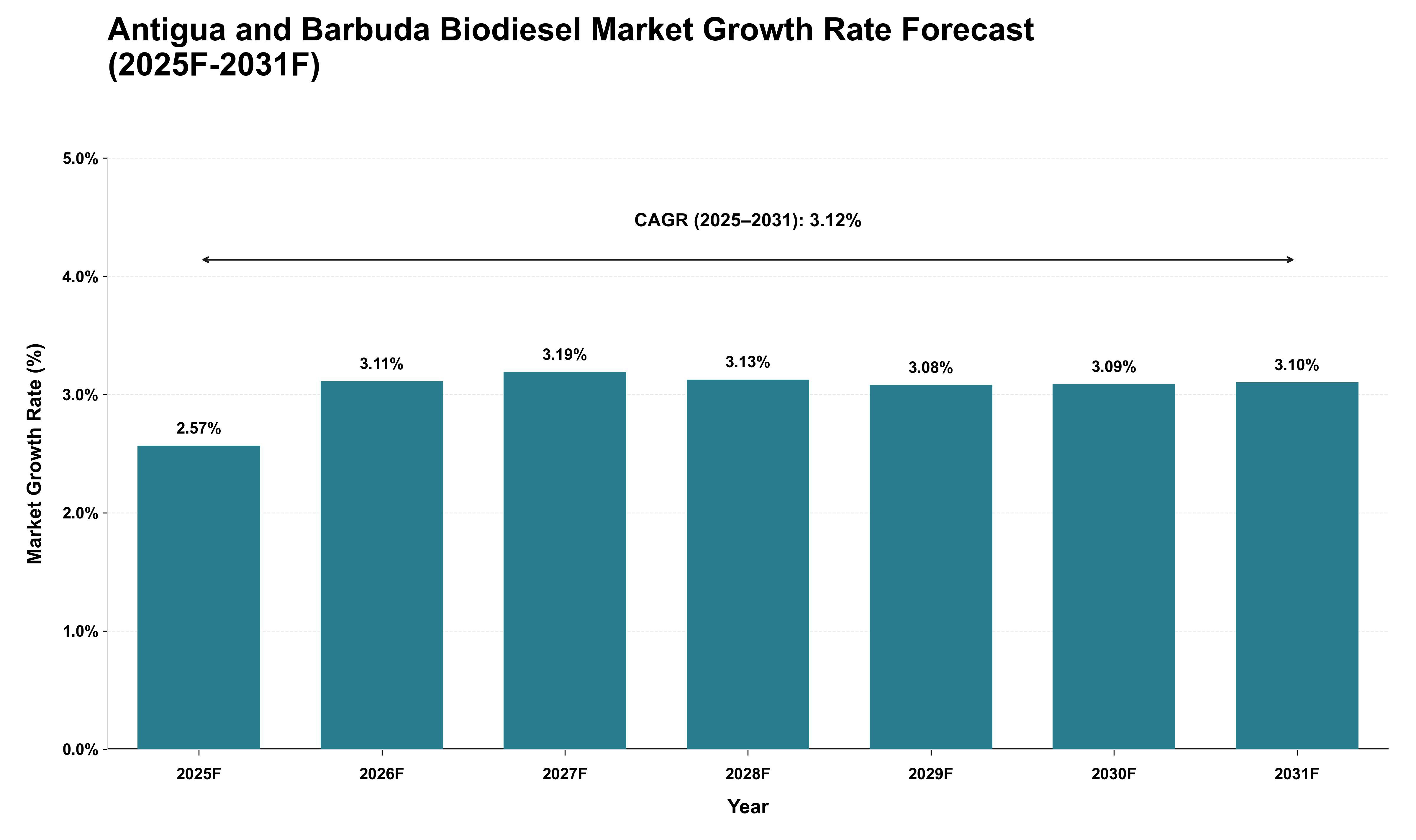 Antigua and Barbuda Biodiesel Market Growth Rate Analysis (2025 - 2031)