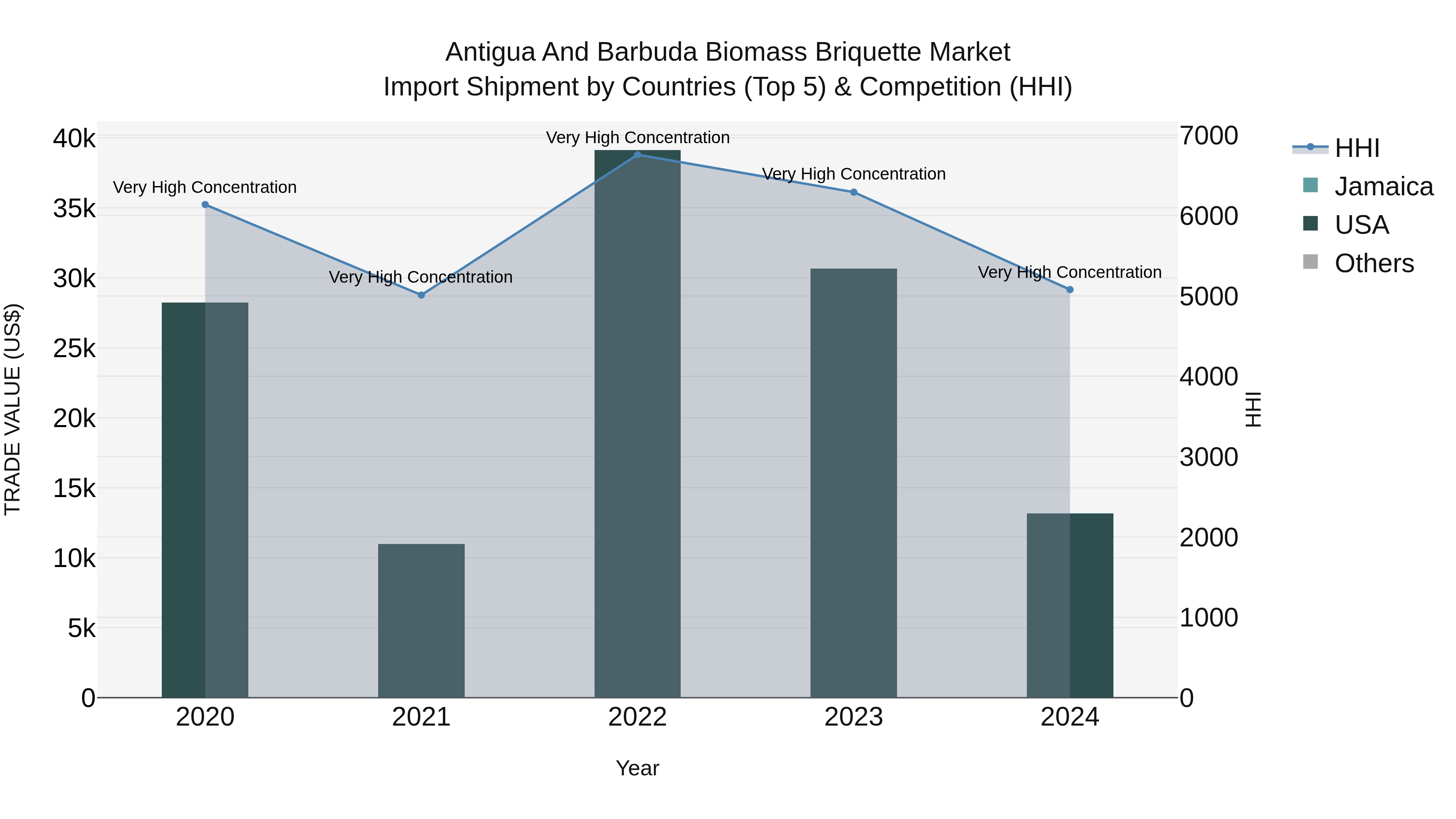 Antigua and Barbuda Biomass Briquette Market Top 5 Importing Countries and Market Competition (HHI) Analysis