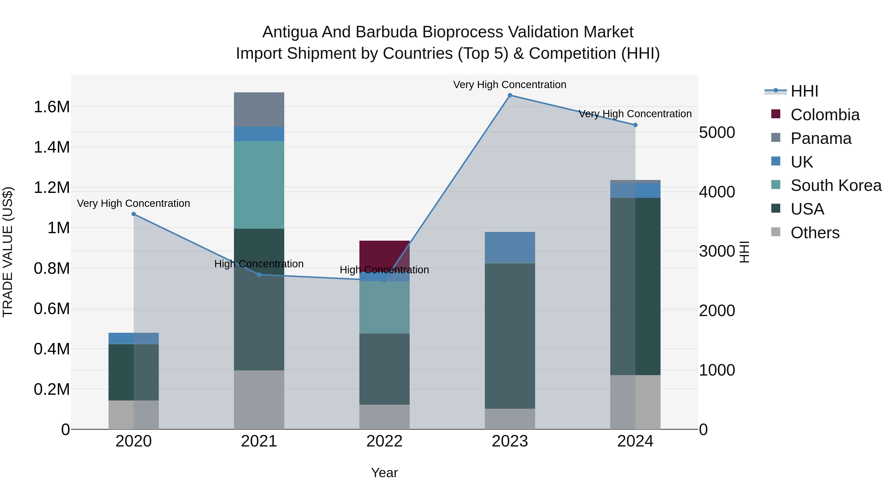 Antigua and Barbuda Bioprocess Validation Market Top 5 Importing Countries and Market Competition (HHI) Analysis