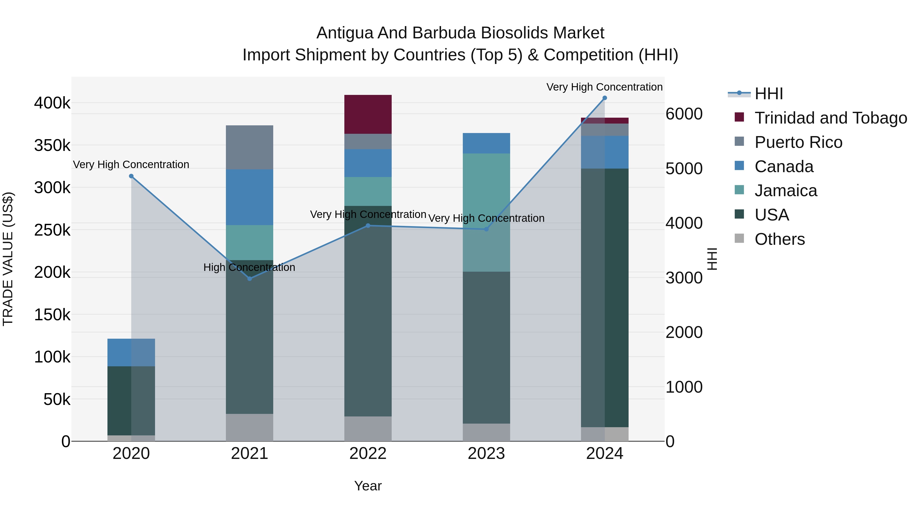 Antigua and Barbuda Biosolids Market Top 5 Importing Countries and Market Competition (HHI) Analysis