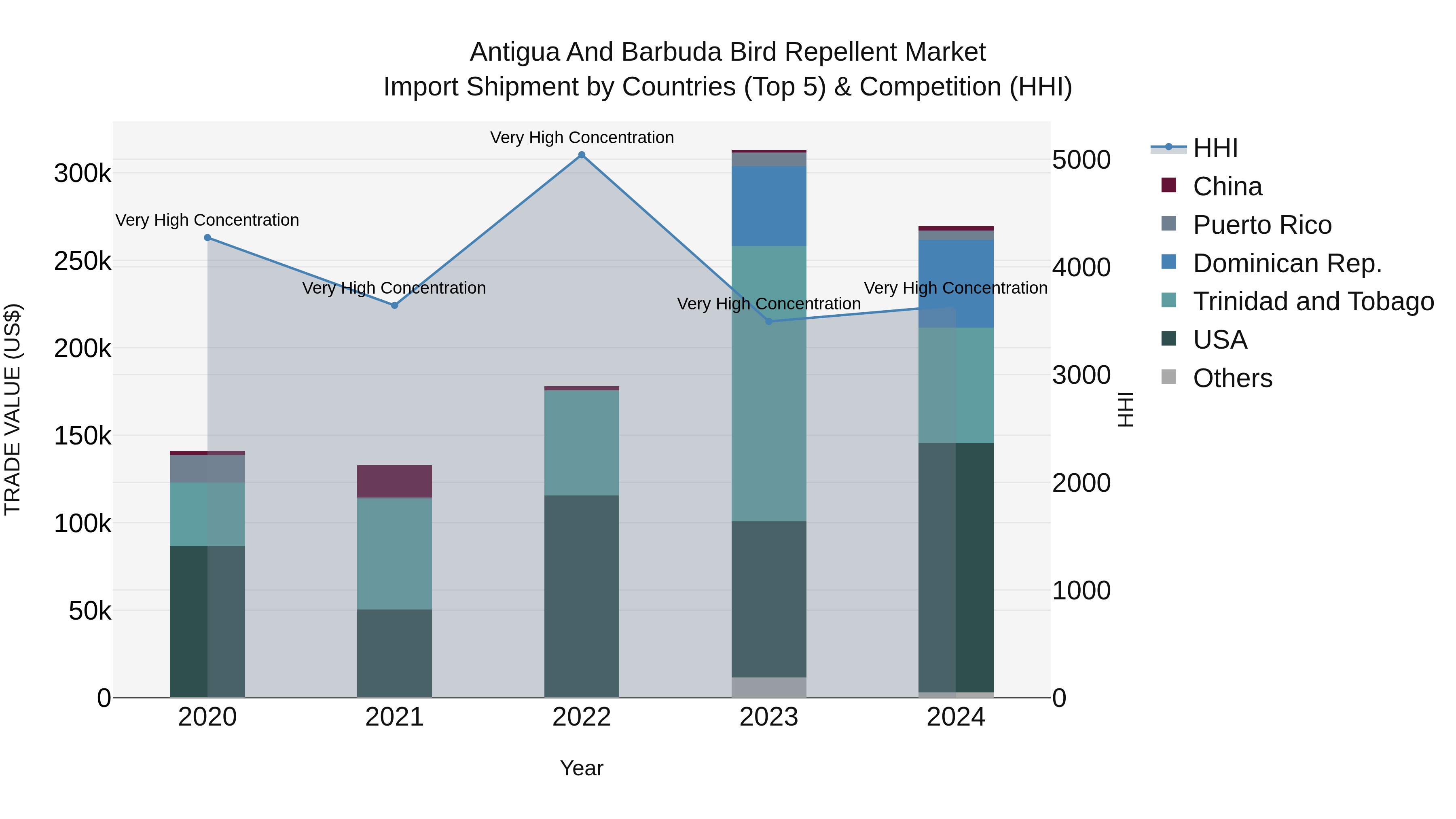 Antigua and Barbuda Bird Repellent Market Top 5 Importing Countries and Market Competition (HHI) Analysis