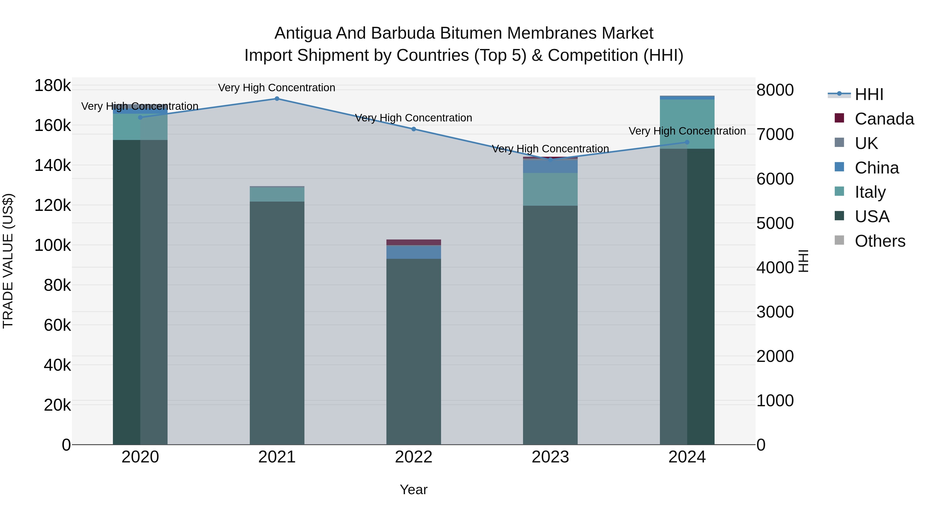 Antigua and Barbuda Bitumen Membranes Market Top 5 Importing Countries and Market Competition (HHI) Analysis