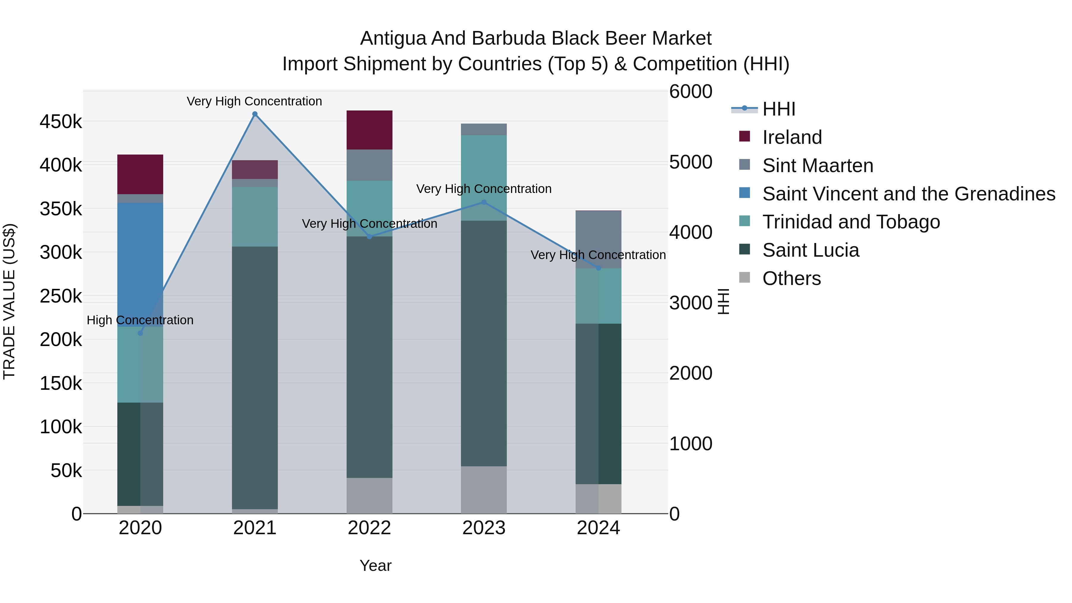 Antigua and Barbuda Black Beer Market Top 5 Importing Countries and Market Competition (HHI) Analysis
