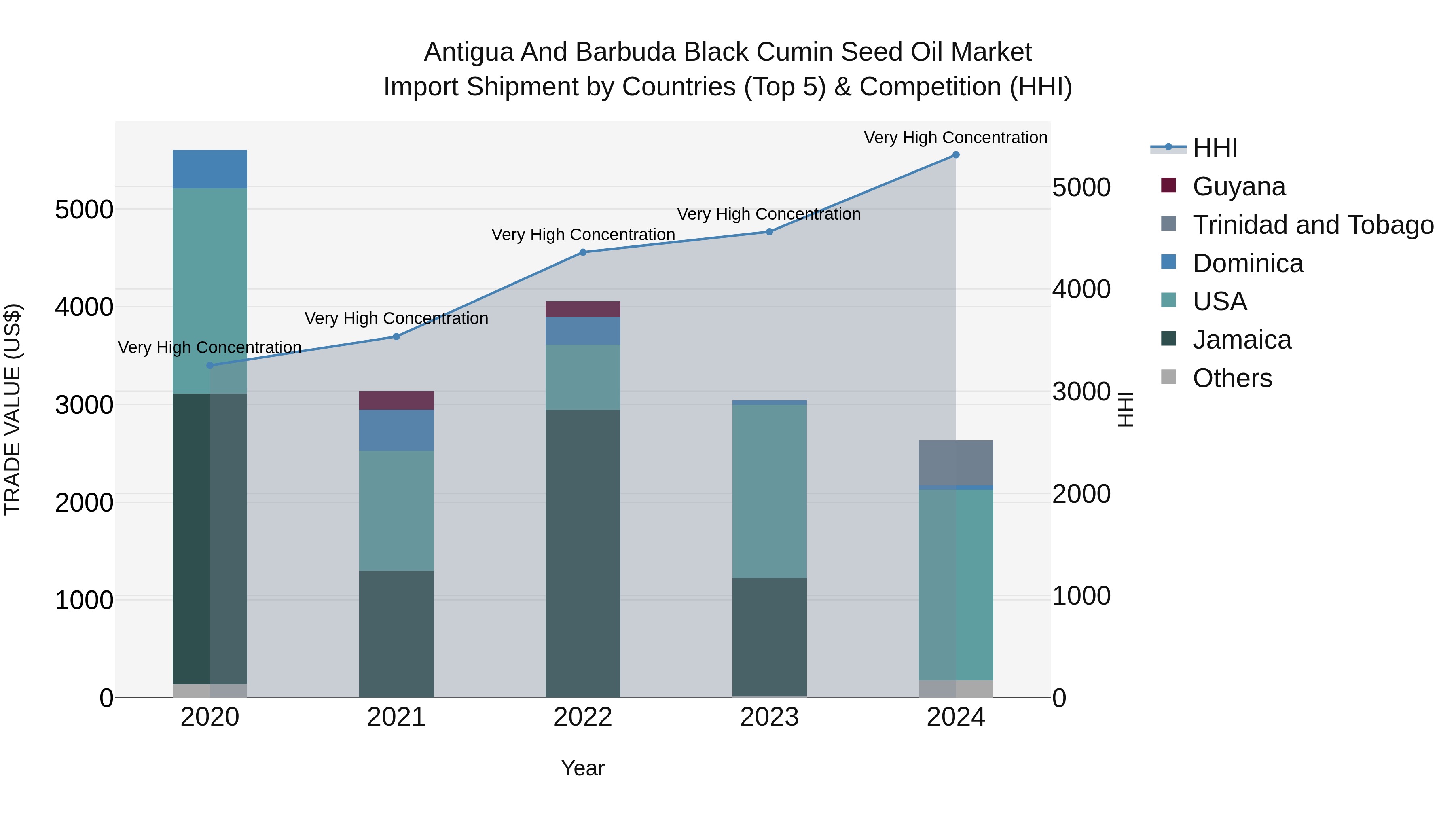 Antigua and Barbuda Black Cumin Seed Oil Market Top 5 Importing Countries and Market Competition (HHI) Analysis