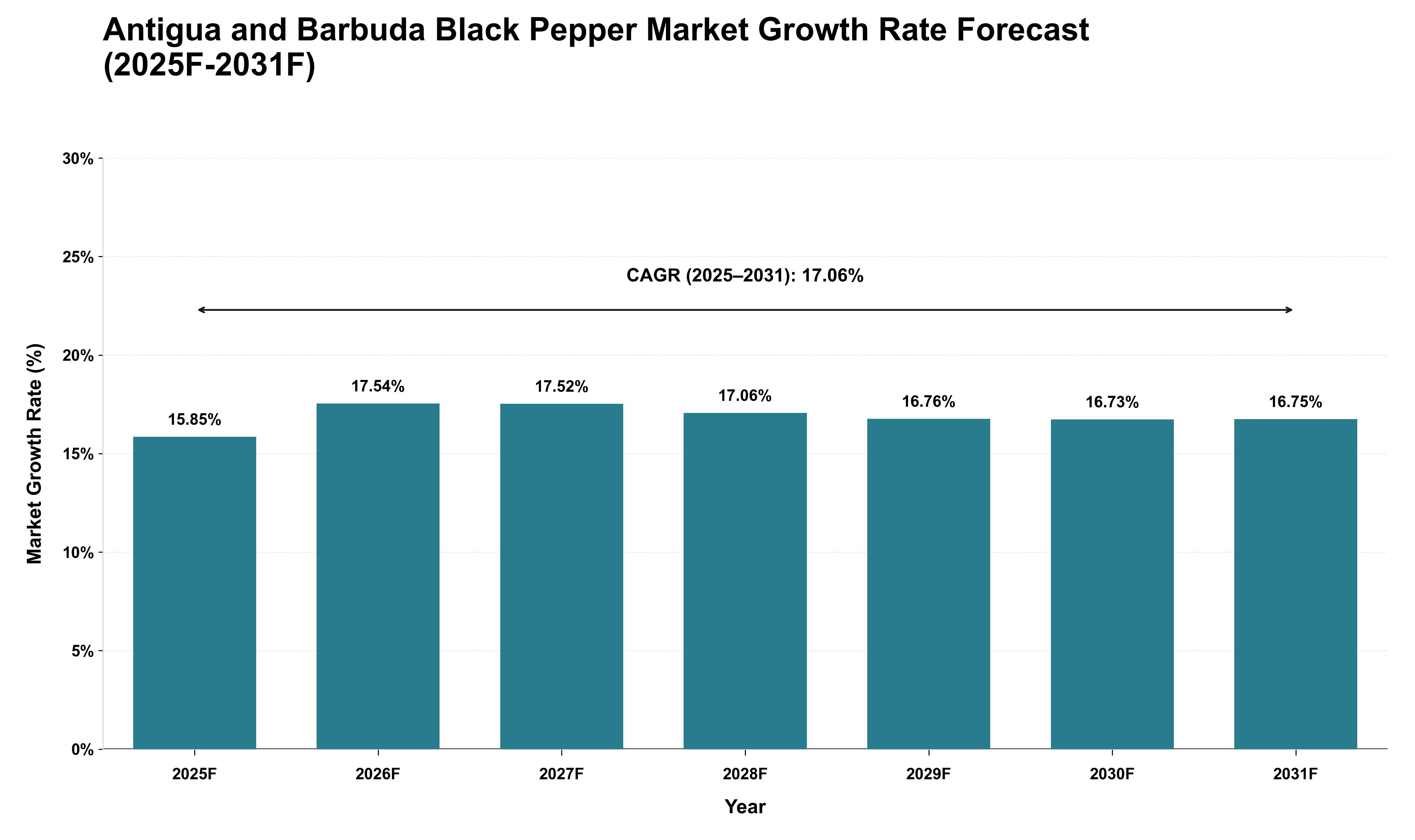 Antigua and Barbuda Black Pepper Market Growth Rate Analysis (2025 - 2031)