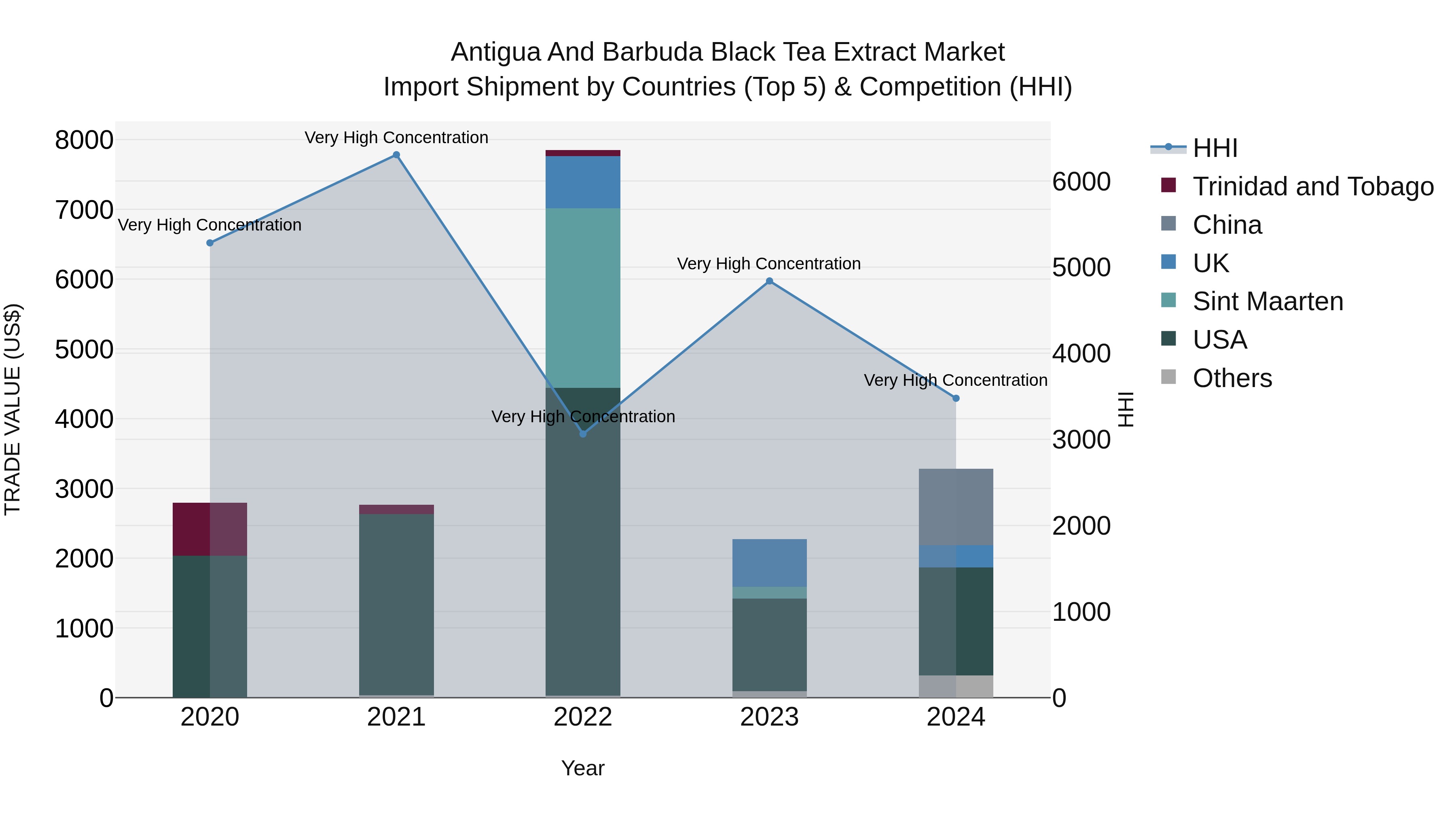 Antigua and Barbuda Black Tea Extract Market Top 5 Importing Countries and Market Competition (HHI) Analysis