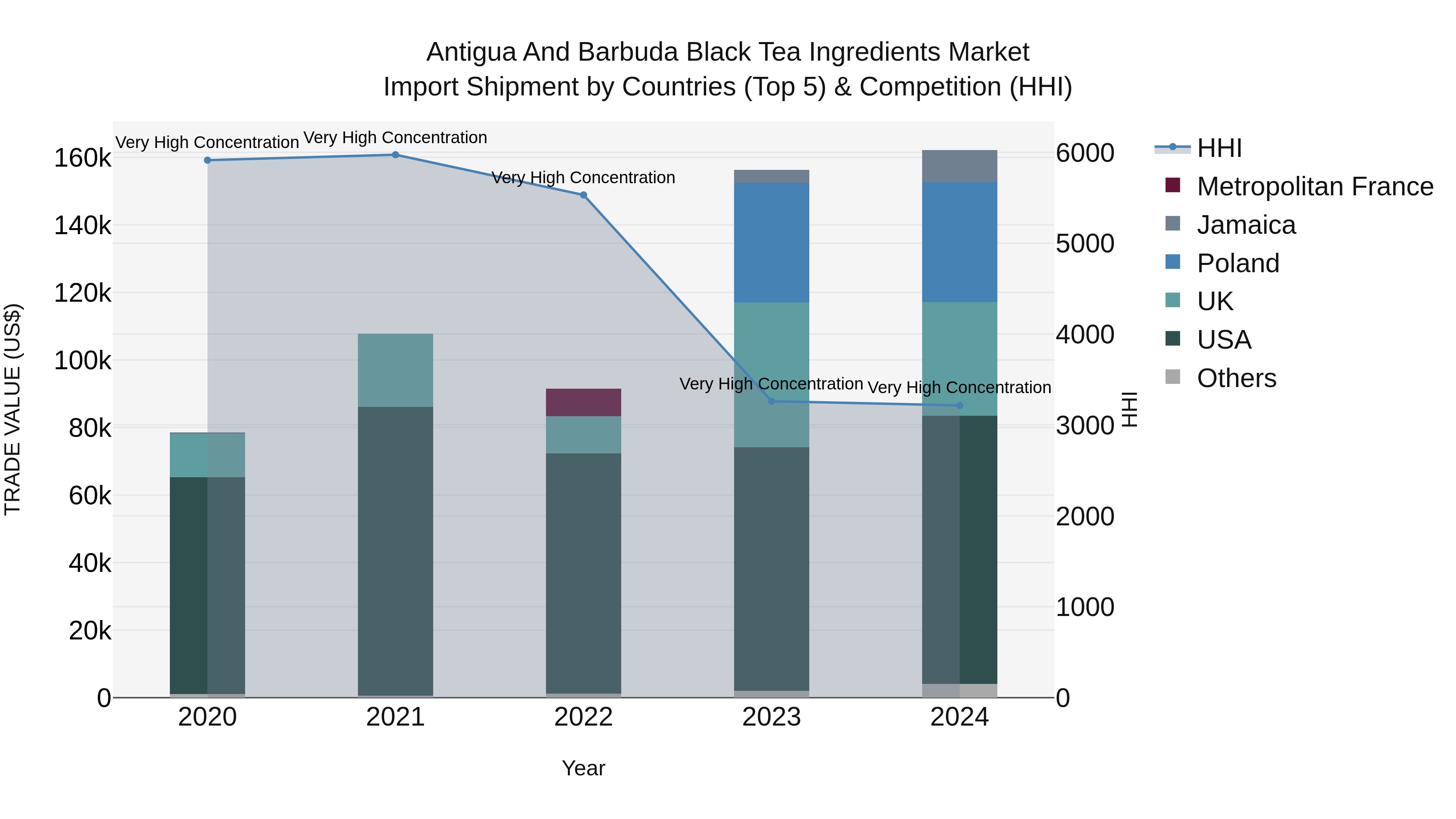 Antigua and Barbuda Black Tea Ingredients Market Top 5 Importing Countries and Market Competition (HHI) Analysis