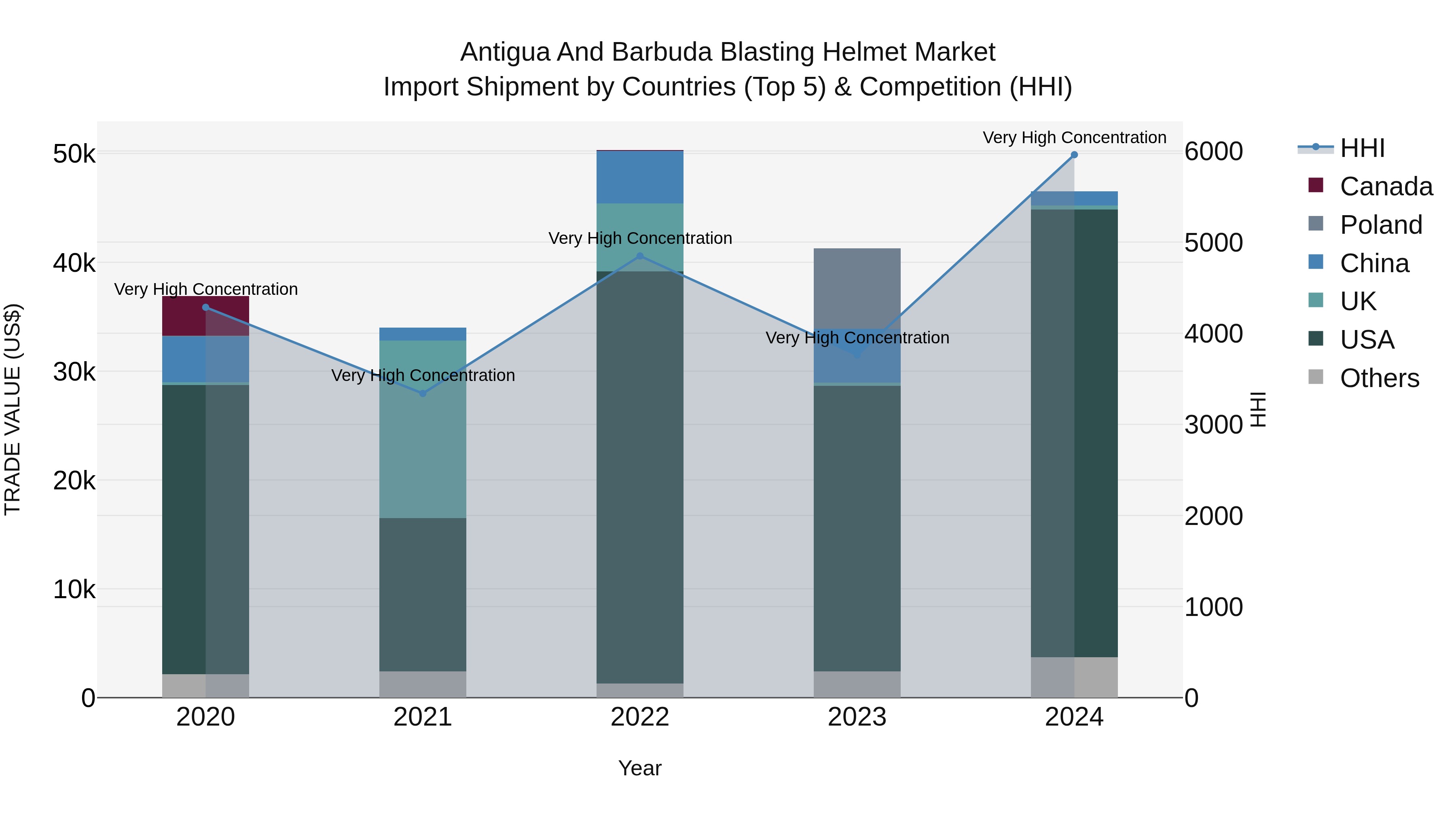 Antigua and Barbuda Blasting Helmet Market Top 5 Importing Countries and Market Competition (HHI) Analysis