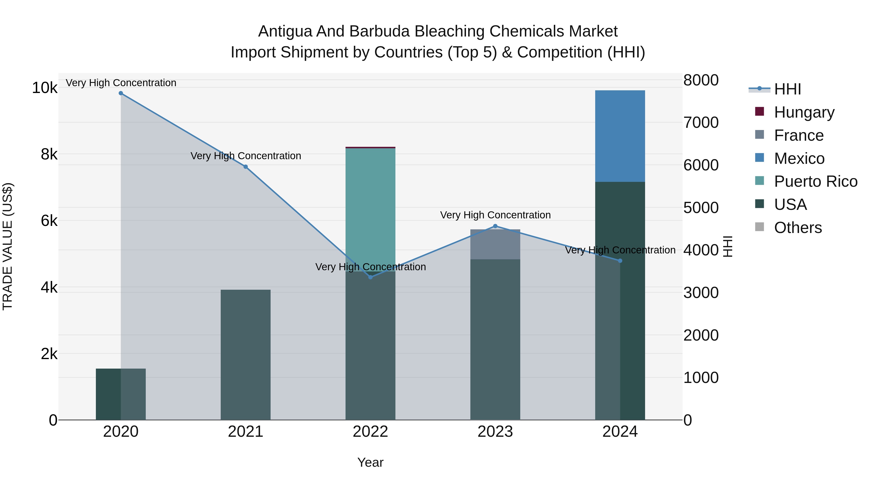 Antigua and Barbuda Bleaching Chemicals Market Top 5 Importing Countries and Market Competition (HHI) Analysis
