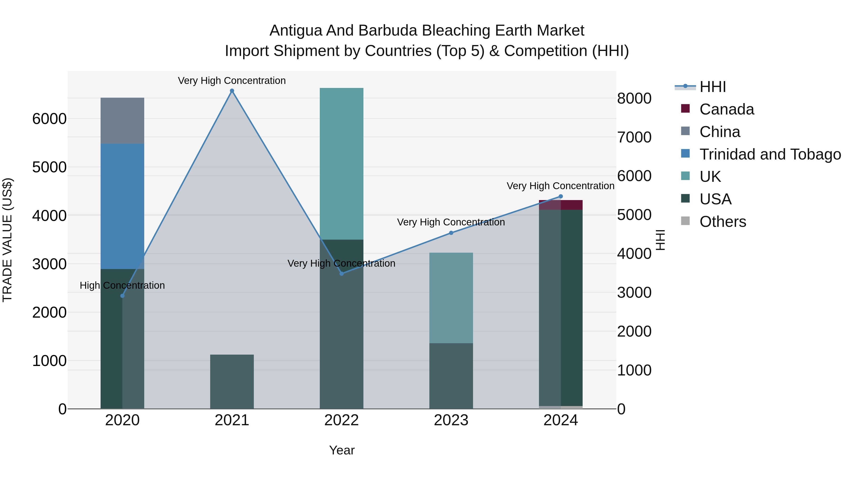 Antigua and Barbuda Bleaching Earth Market Top 5 Importing Countries and Market Competition (HHI) Analysis