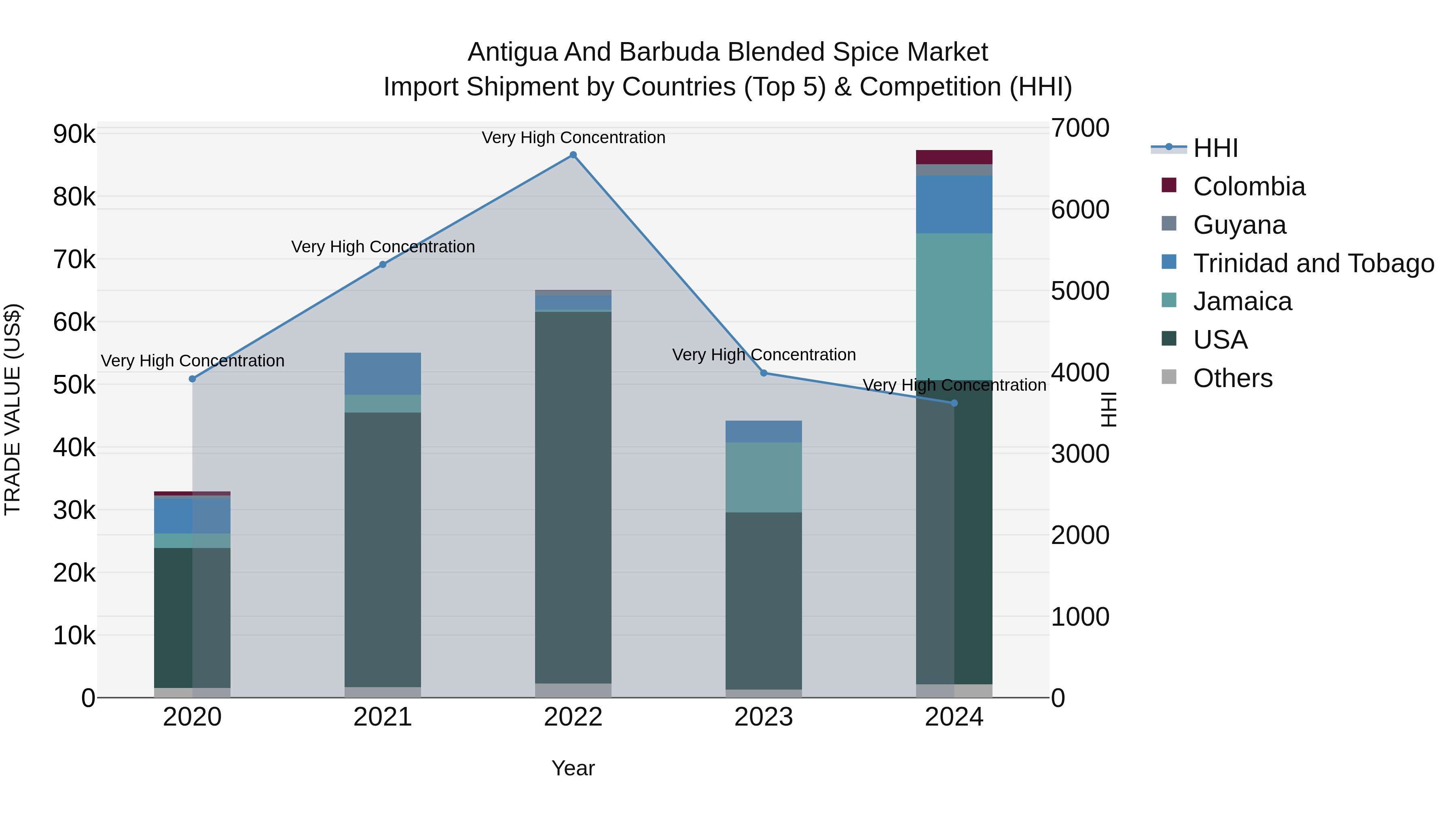 Antigua and Barbuda Blended Spice Market Top 5 Importing Countries and Market Competition (HHI) Analysis