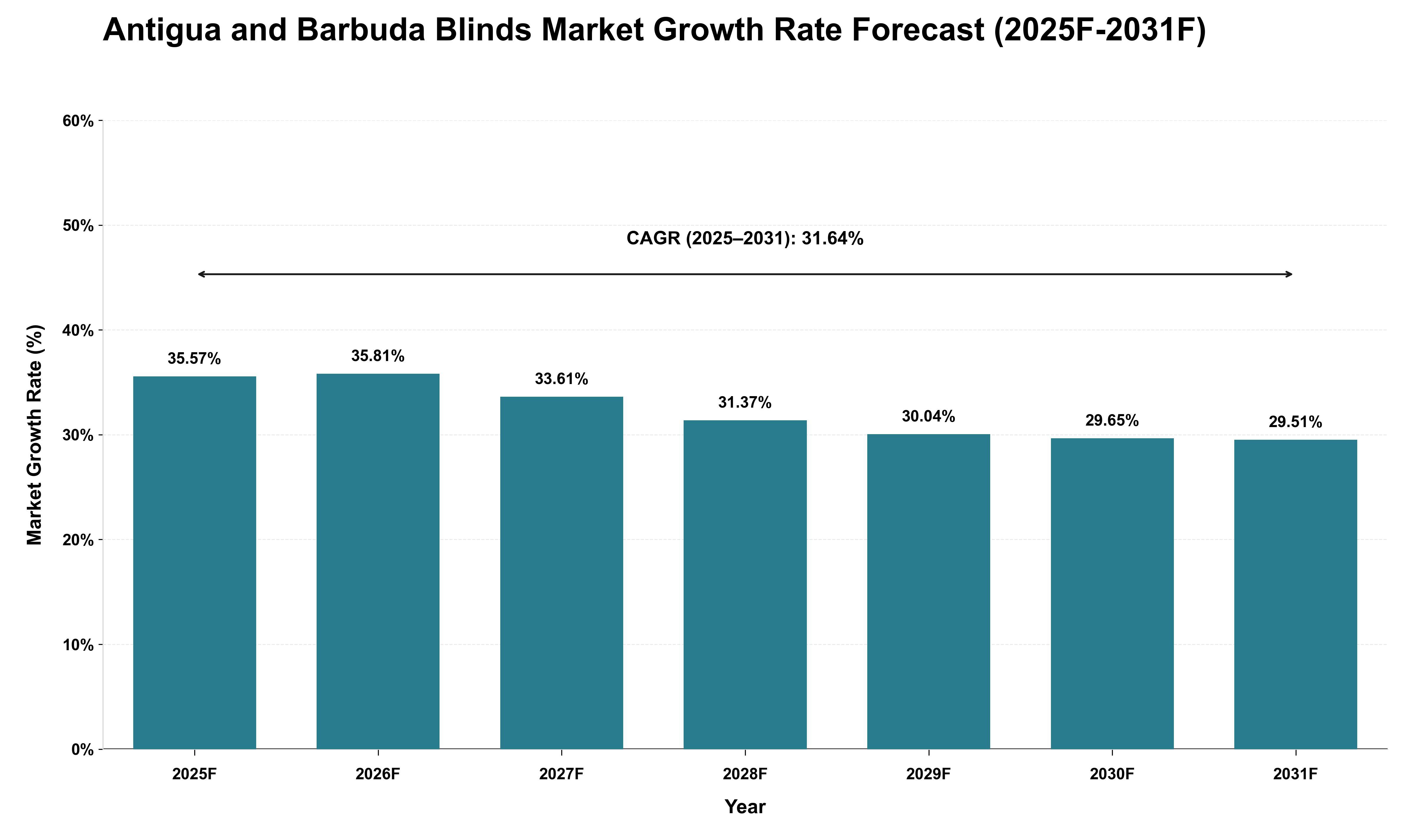 Antigua and Barbuda Blinds Market Growth Rate Analysis (2025 - 2031)