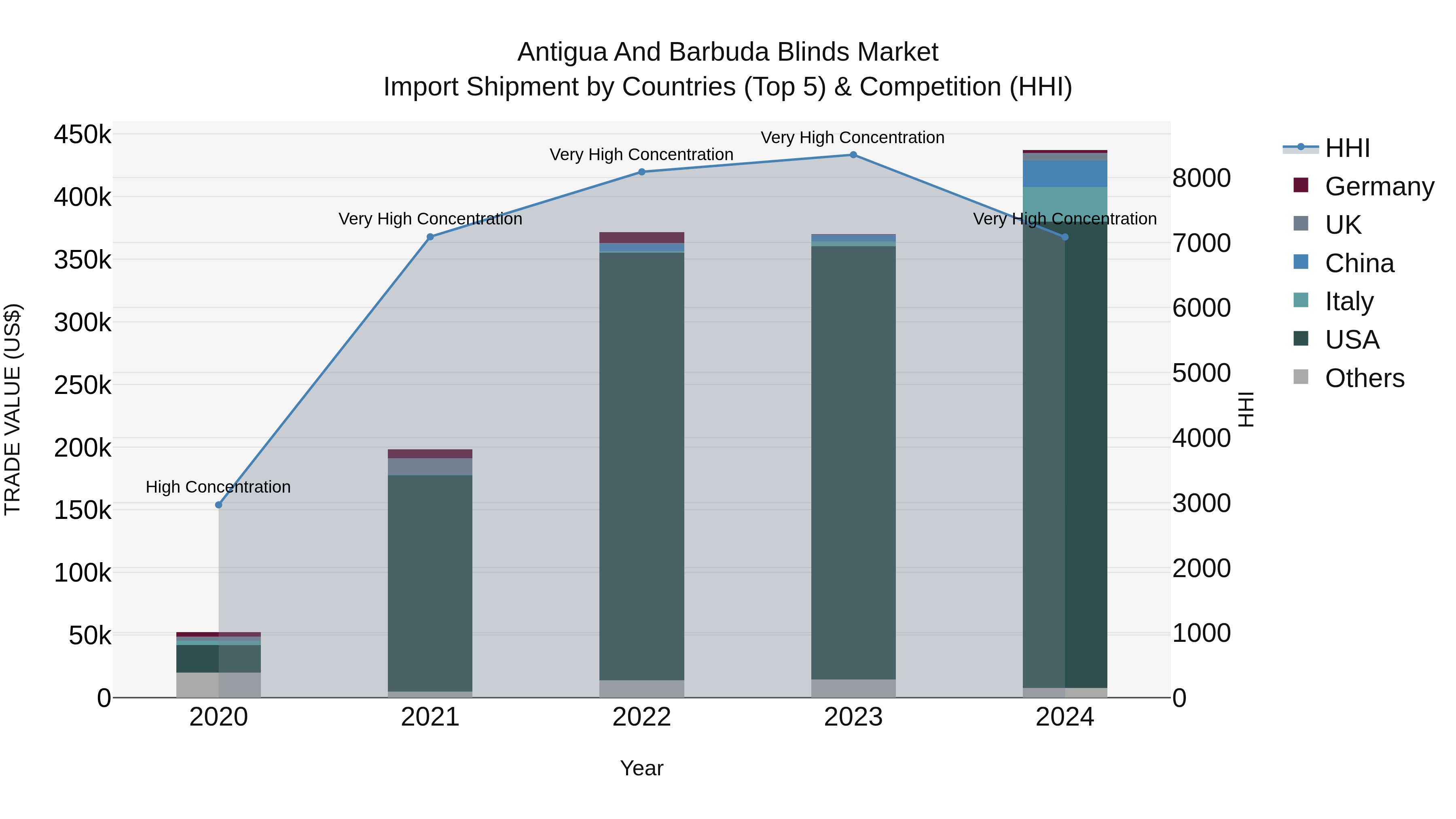 Antigua and Barbuda Blinds Market Top 5 Importing Countries and Market Competition (HHI) Analysis