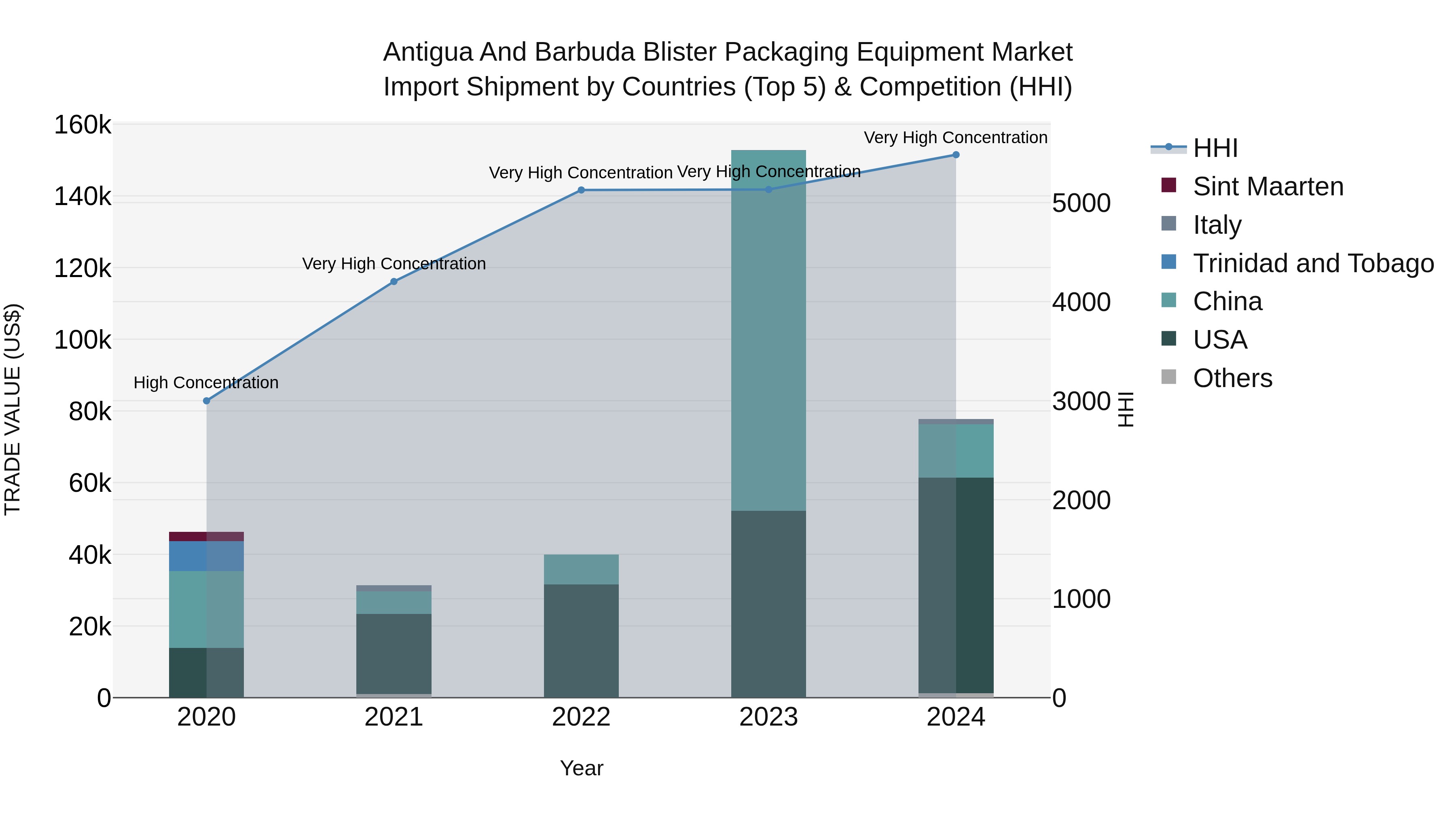 Antigua and Barbuda Blister Packaging Equipment Market Top 5 Importing Countries and Market Competition (HHI) Analysis