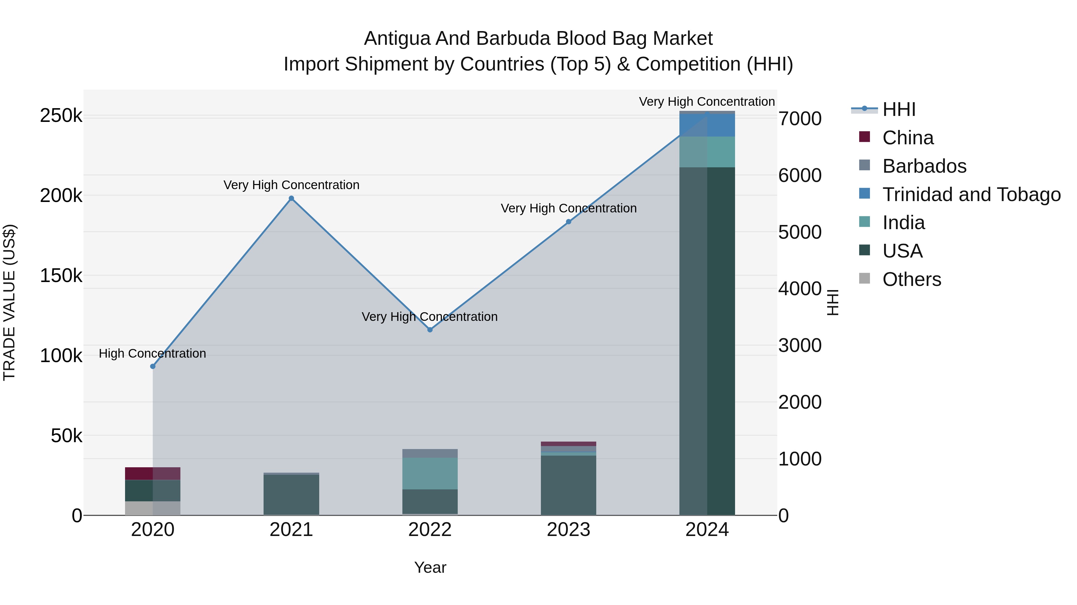 Antigua and Barbuda Blood Bag Market Top 5 Importing Countries and Market Competition (HHI) Analysis