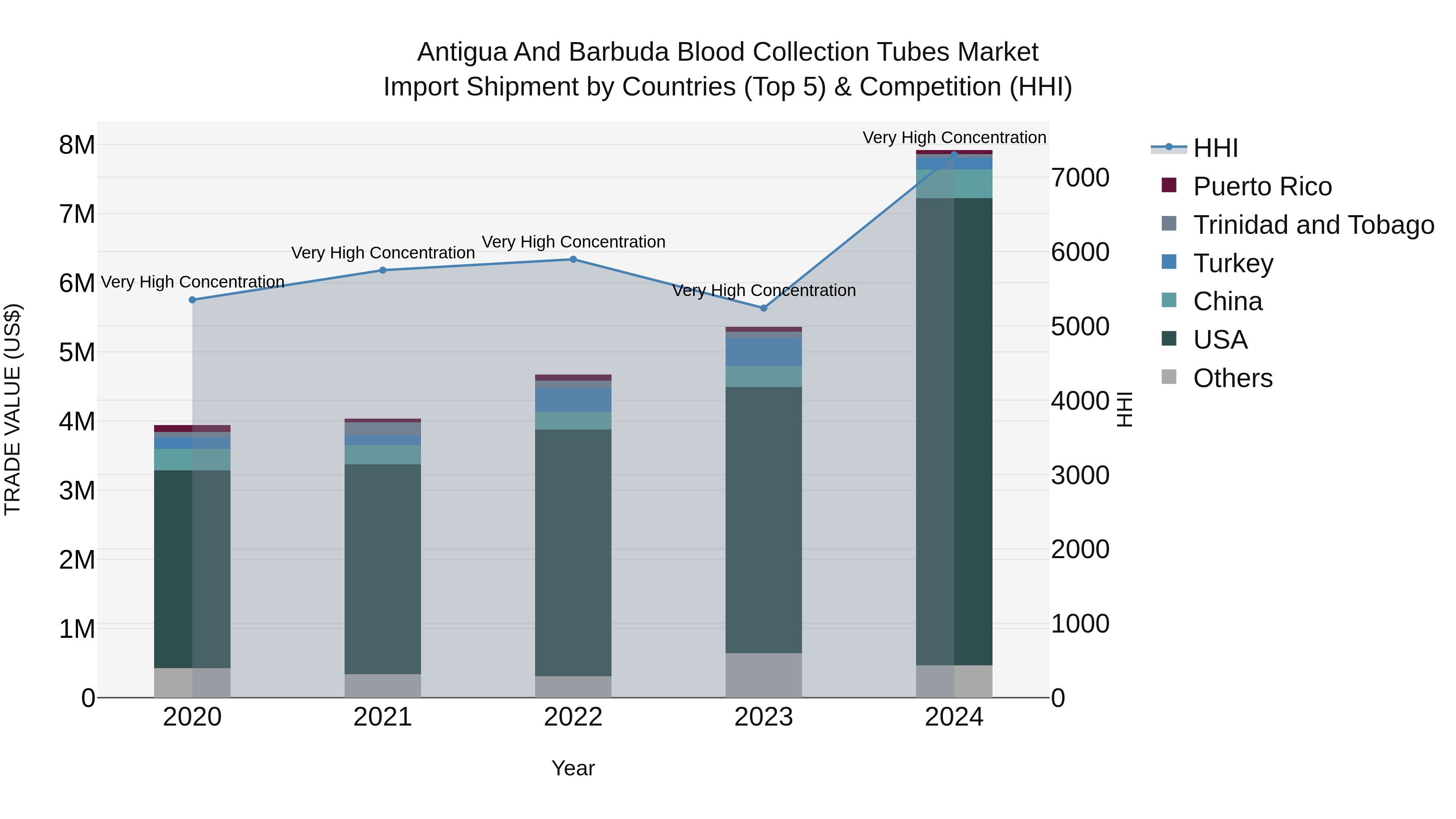 Antigua and Barbuda Blood Collection Tubes Market Top 5 Importing Countries and Market Competition (HHI) Analysis