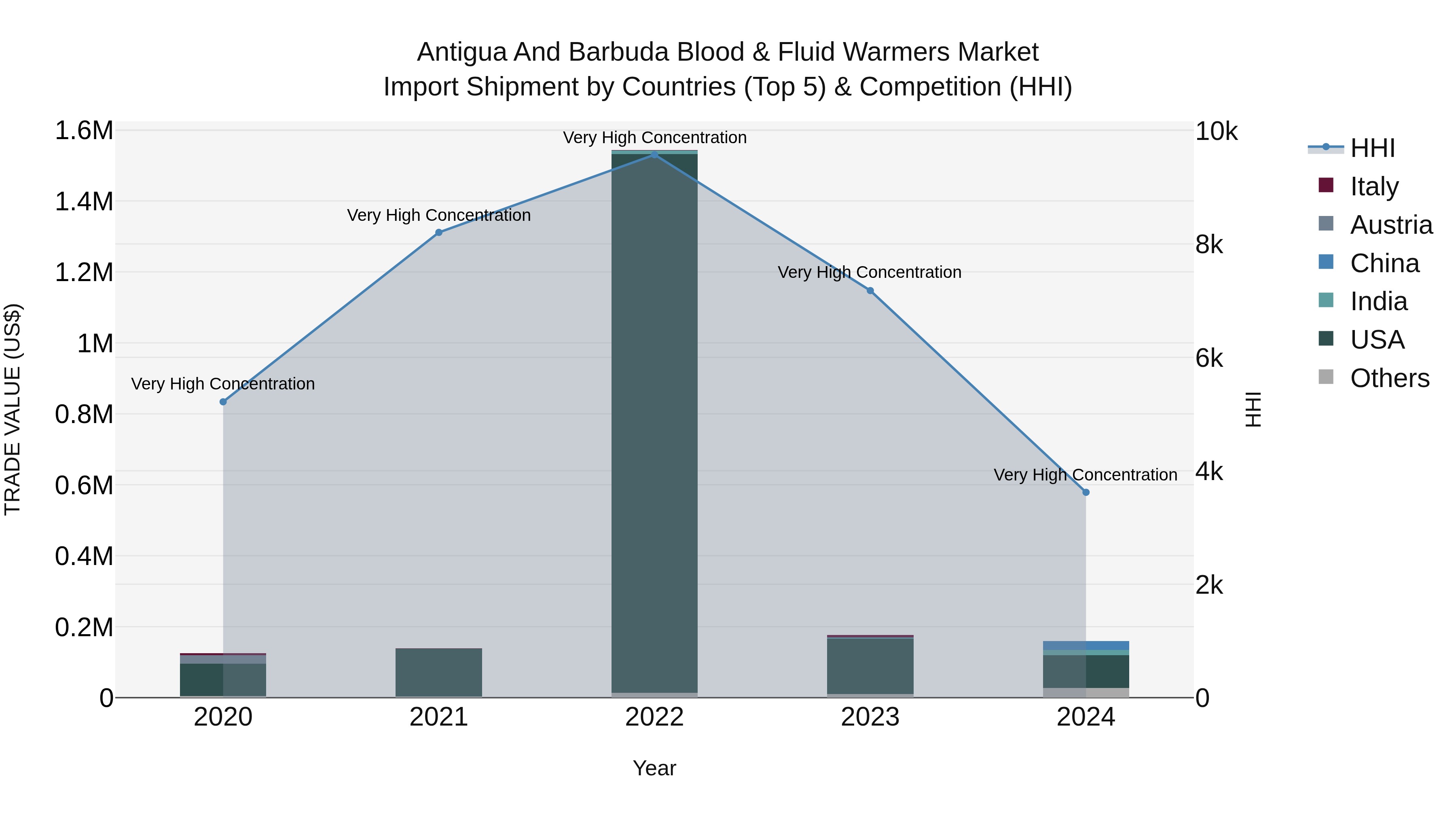 Antigua and Barbuda Blood & Fluid Warmers Market Top 5 Importing Countries and Market Competition (HHI) Analysis