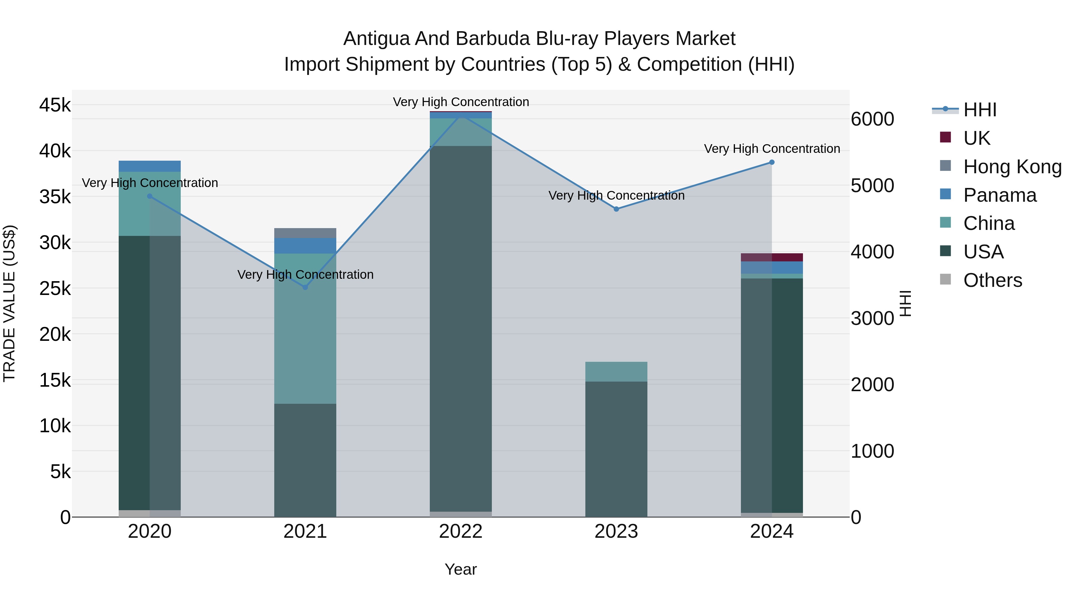 Antigua and Barbuda Blu-ray Players Market Top 5 Importing Countries and Market Competition (HHI) Analysis