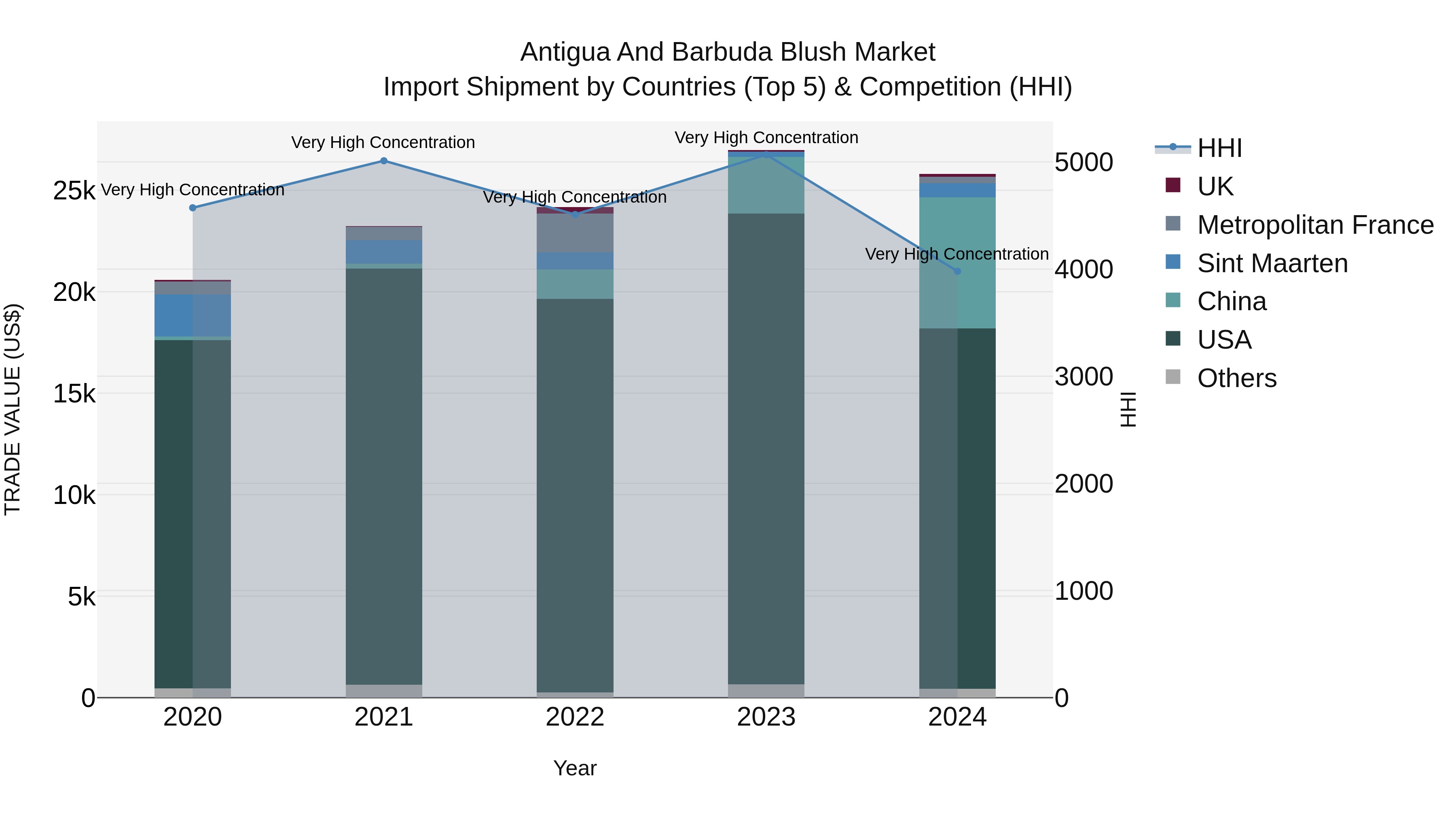 Antigua and Barbuda Blush Market Top 5 Importing Countries and Market Competition (HHI) Analysis