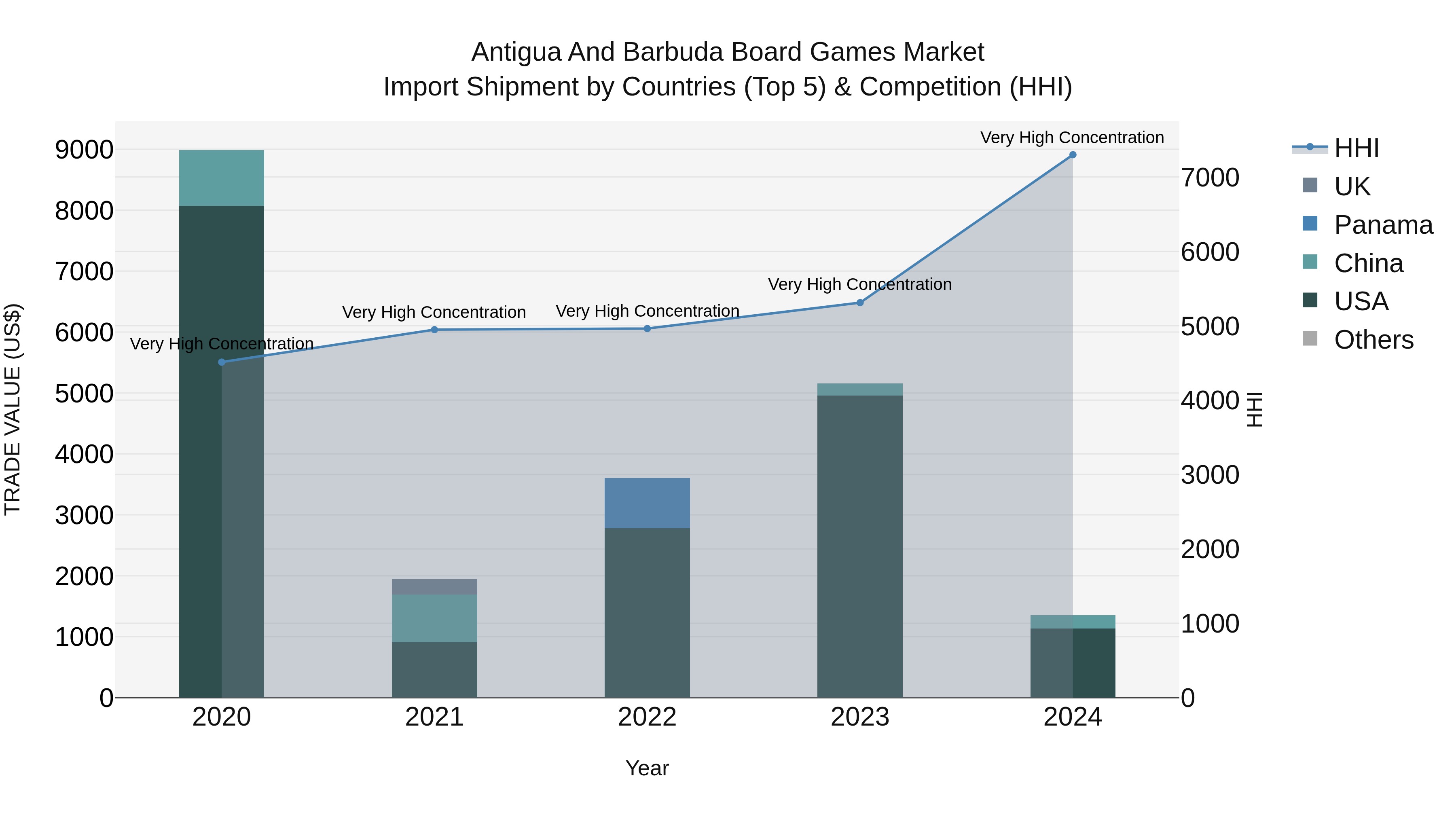 Antigua and Barbuda Board Games Market Top 5 Importing Countries and Market Competition (HHI) Analysis