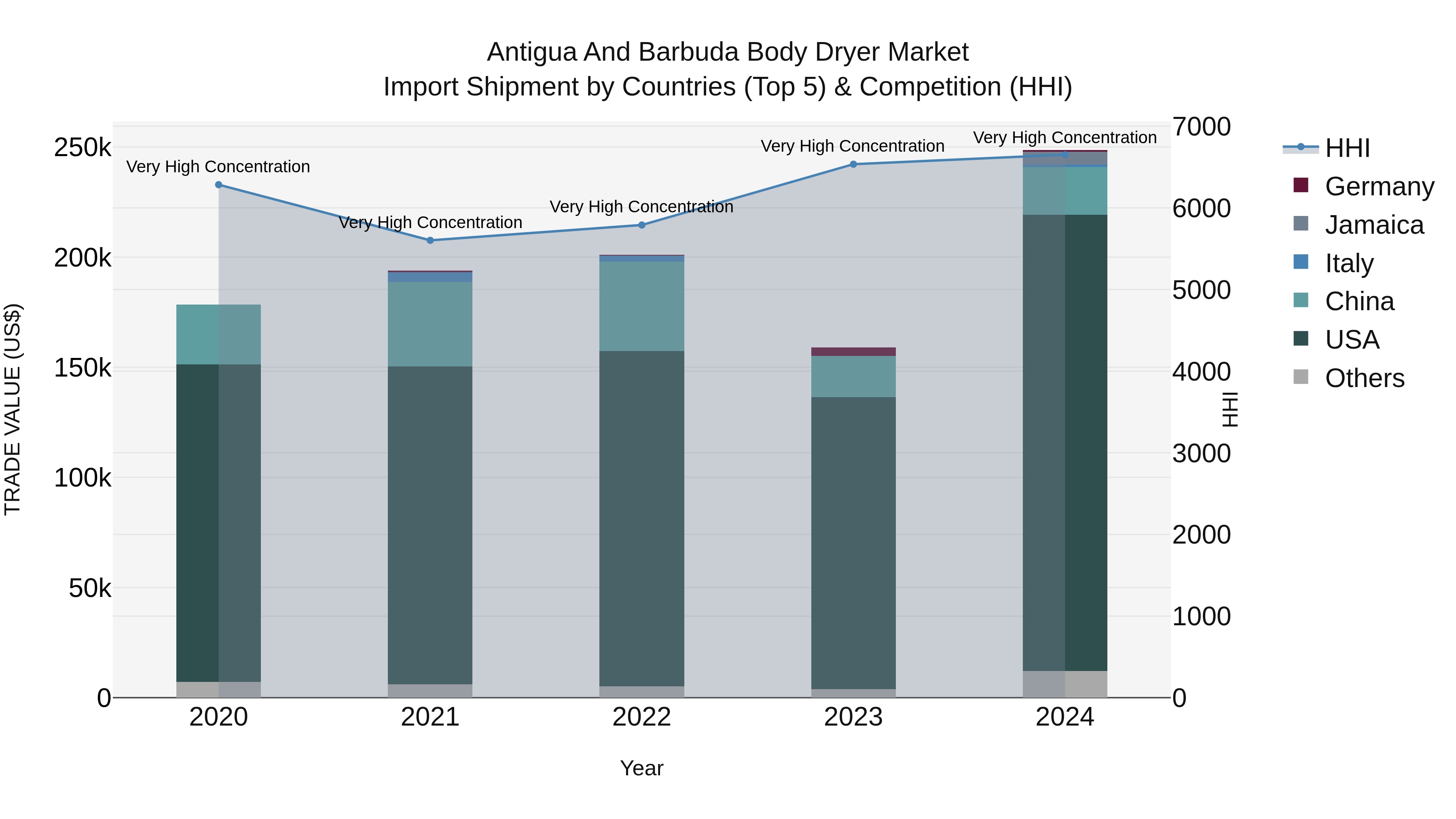 Antigua and Barbuda Body Dryer Market Top 5 Importing Countries and Market Competition (HHI) Analysis