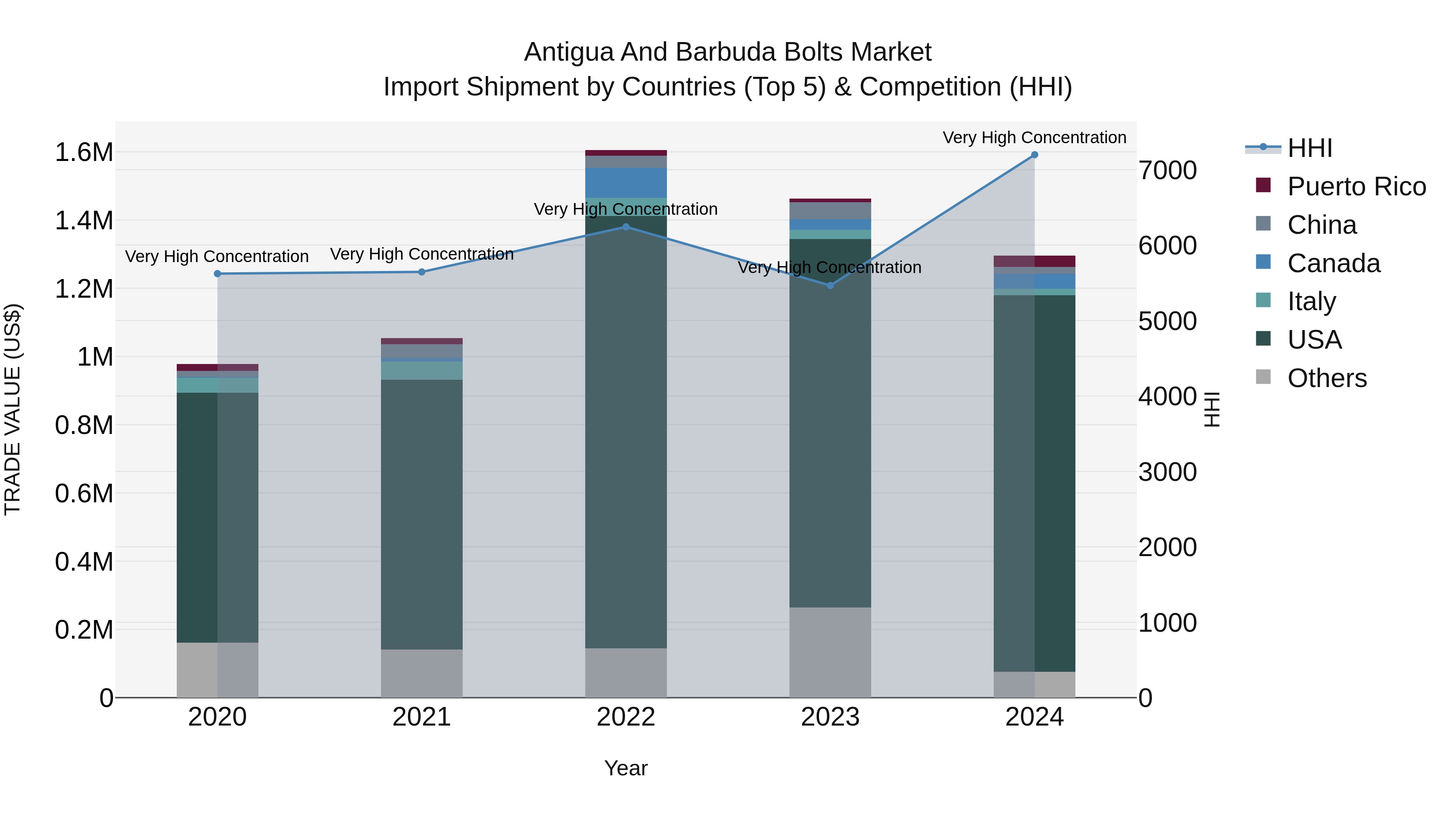Antigua and Barbuda Bolts Market Top 5 Importing Countries and Market Competition (HHI) Analysis